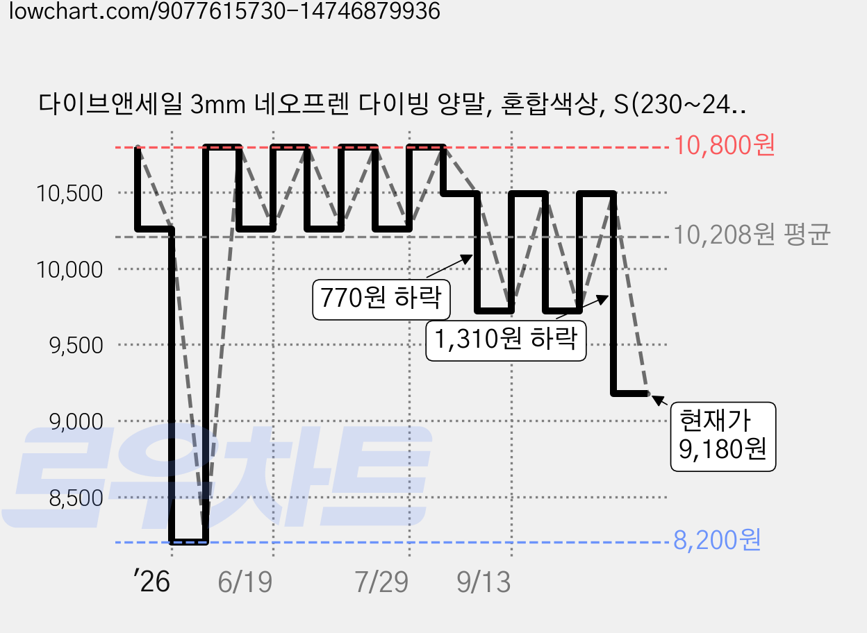 다이브앤세일 3mm 네오프렌 다이빙 양말, 혼합색상, S(230~240) 가격 변동 차트, 현재가 9,180원, 관측 최저가 8,200원