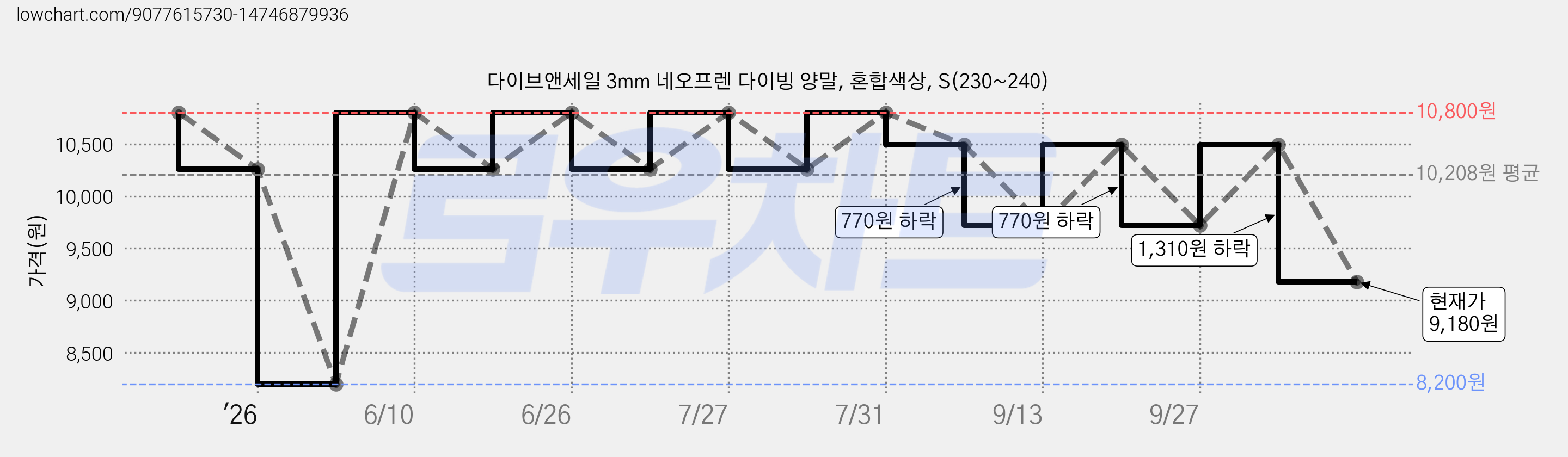 다이브앤세일 3mm 네오프렌 다이빙 양말, 혼합색상, S(230~240) 가격 변동 차트, 현재가 9,180원, 관측 최저가 8,200원