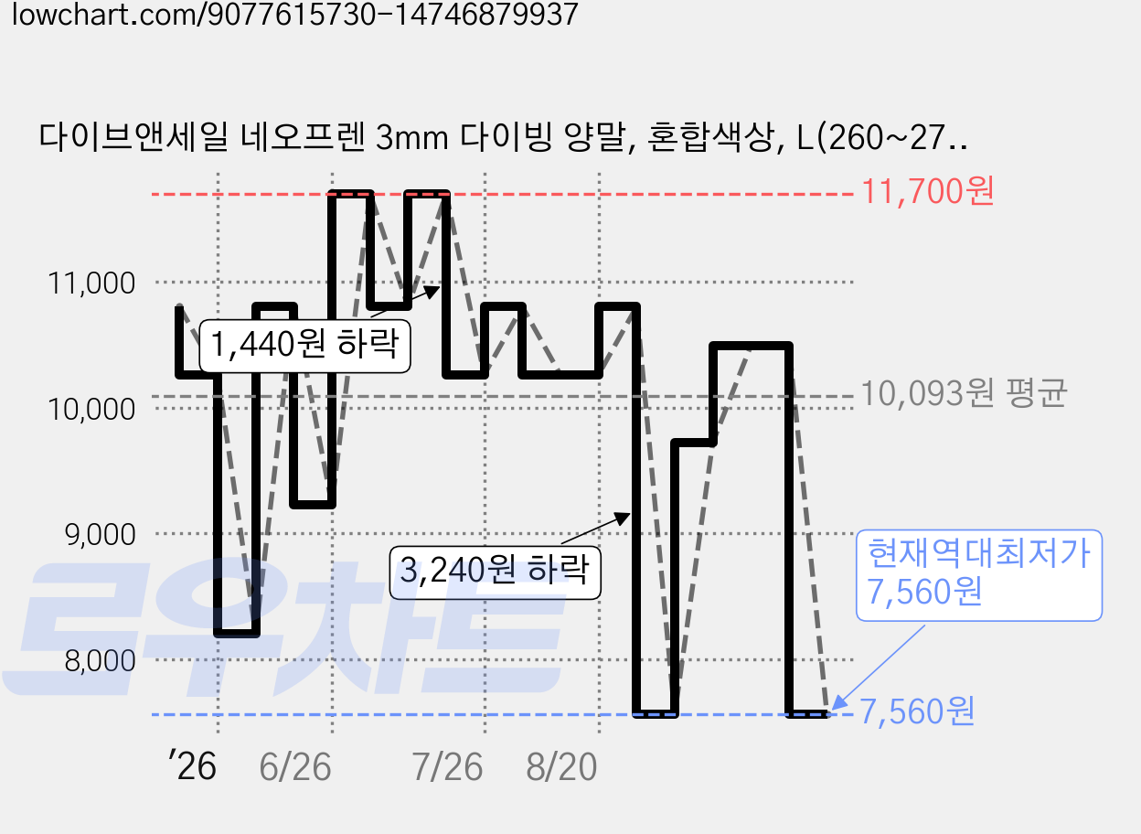 다이브앤세일 네오프렌 3mm 다이빙 양말, 혼합색상, L(260~270) 가격 변동 차트, 현재가 7,560원, 역대최저가