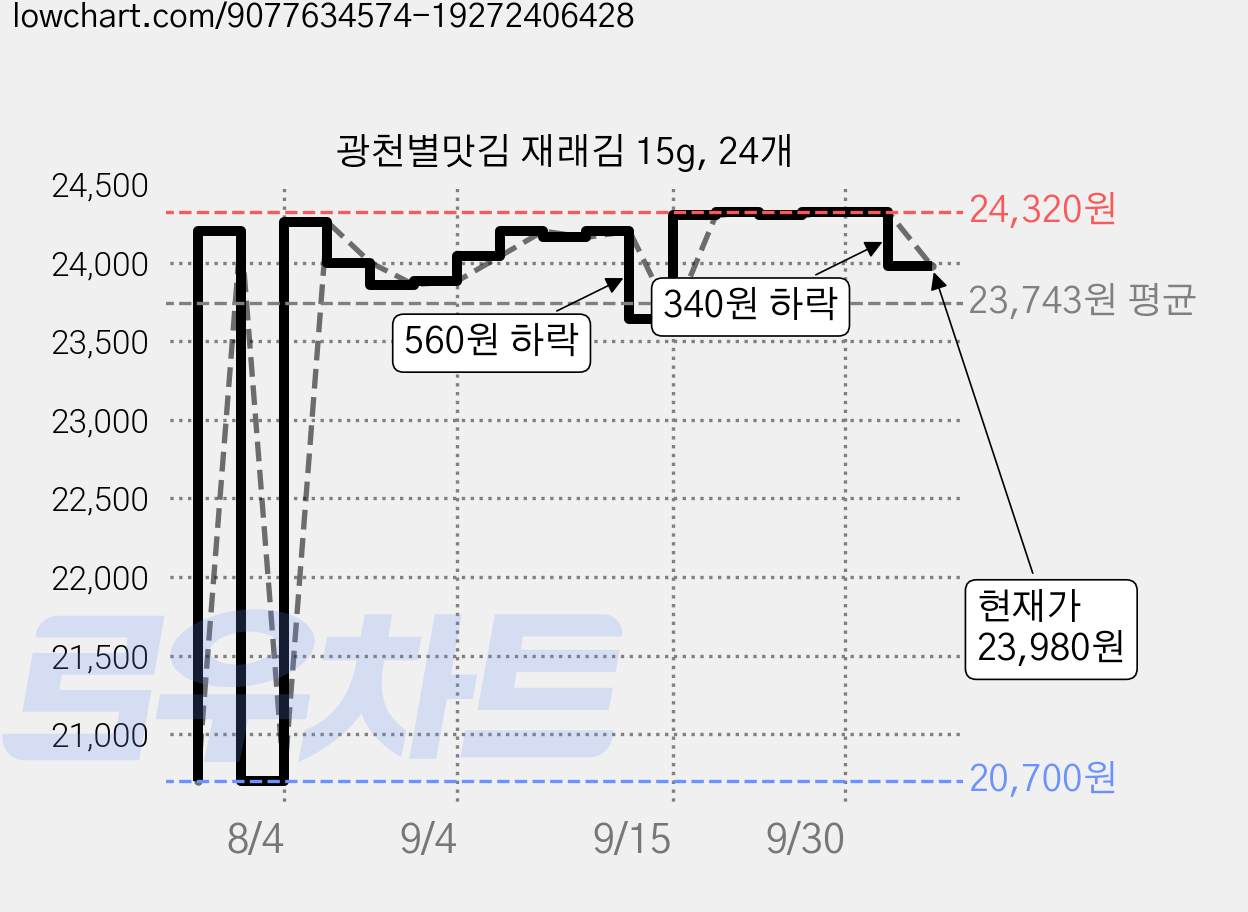 광천별맛김 재래김 15g, 24개 가격 변동 차트, 현재가 23,980원, 관측 최저가 20,700원
