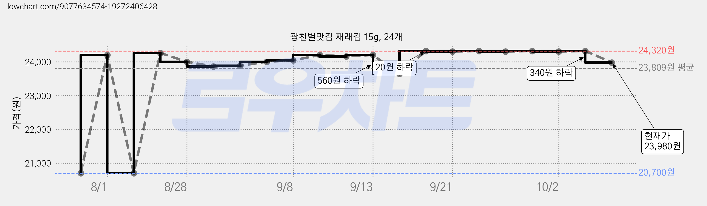 광천별맛김 재래김 15g, 24개 가격 변동 차트, 현재가 23,980원, 관측 최저가 20,700원