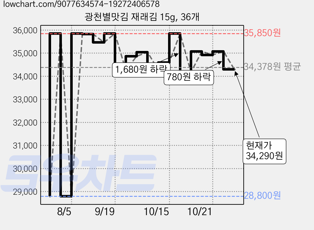 광천별맛김 재래김 15g, 36개 가격 변동 차트, 현재가 34,290원, 관측 최저가 28,800원