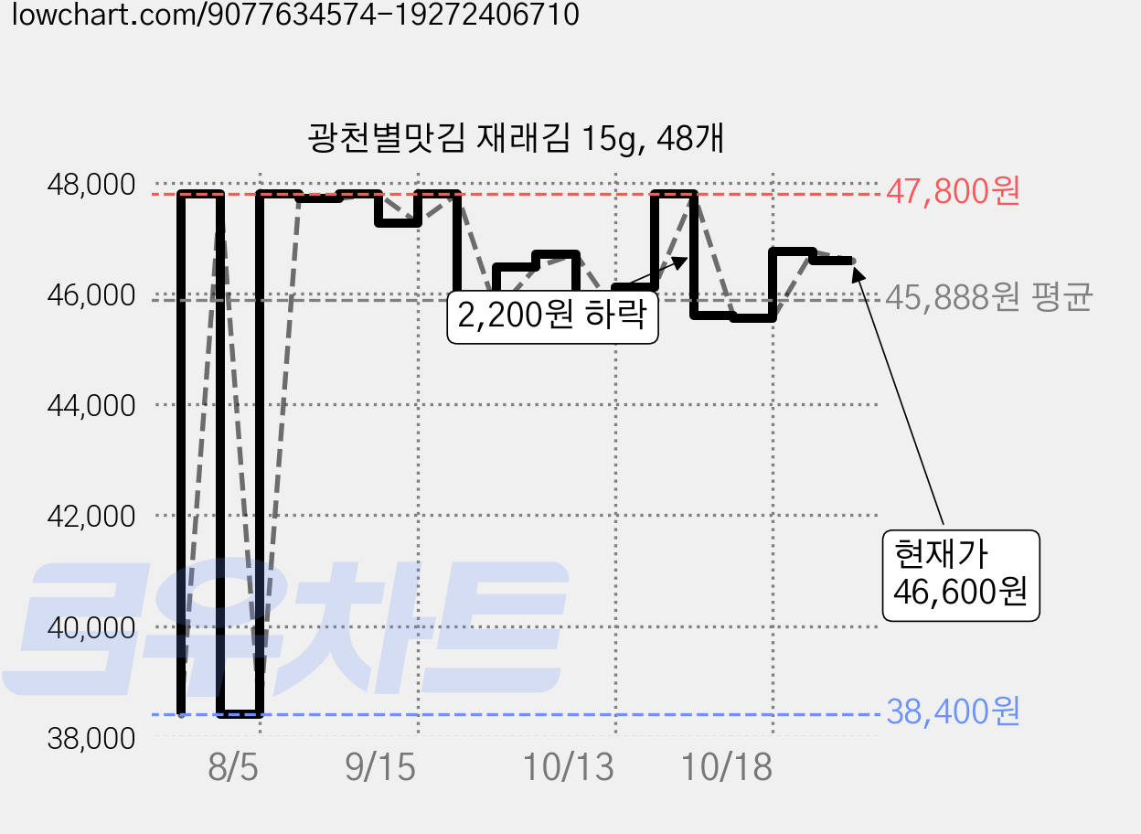 광천별맛김 재래김 15g, 48개 가격 변동 차트, 현재가 46,600원, 관측 최저가 38,400원