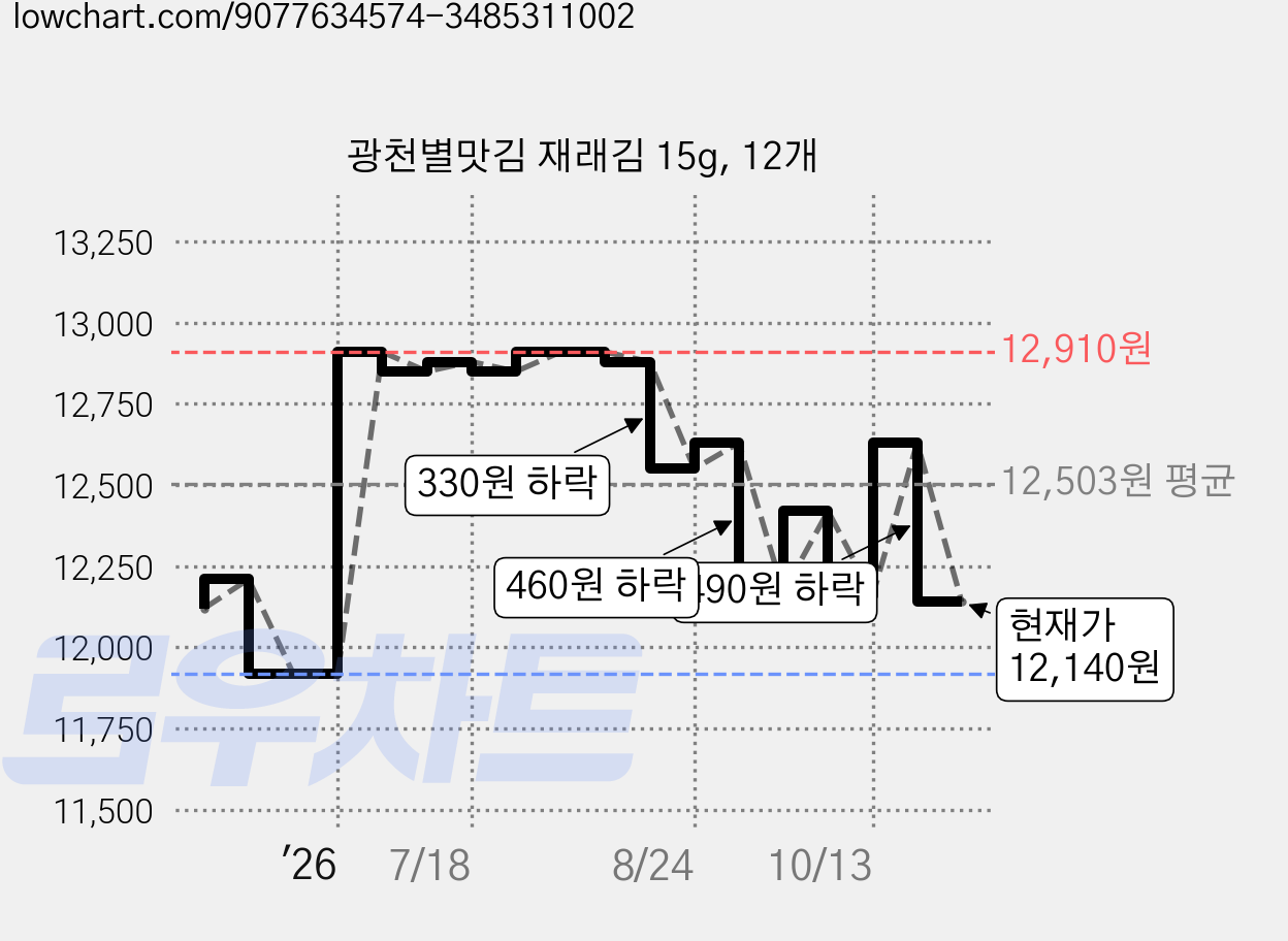 광천별맛김 재래김 15g, 12개 가격 변동 차트, 현재가 12,140원, 관측 최저가 11,500원