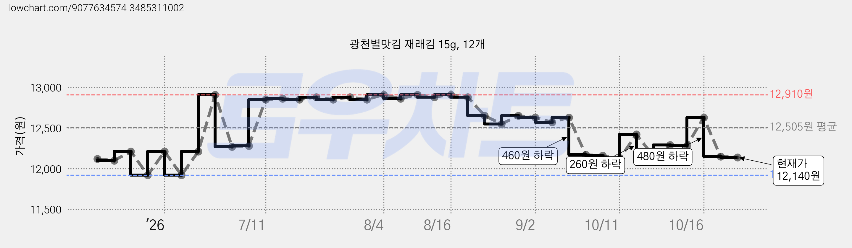 광천별맛김 재래김 15g, 12개 가격 변동 차트, 현재가 12,140원, 관측 최저가 11,500원
