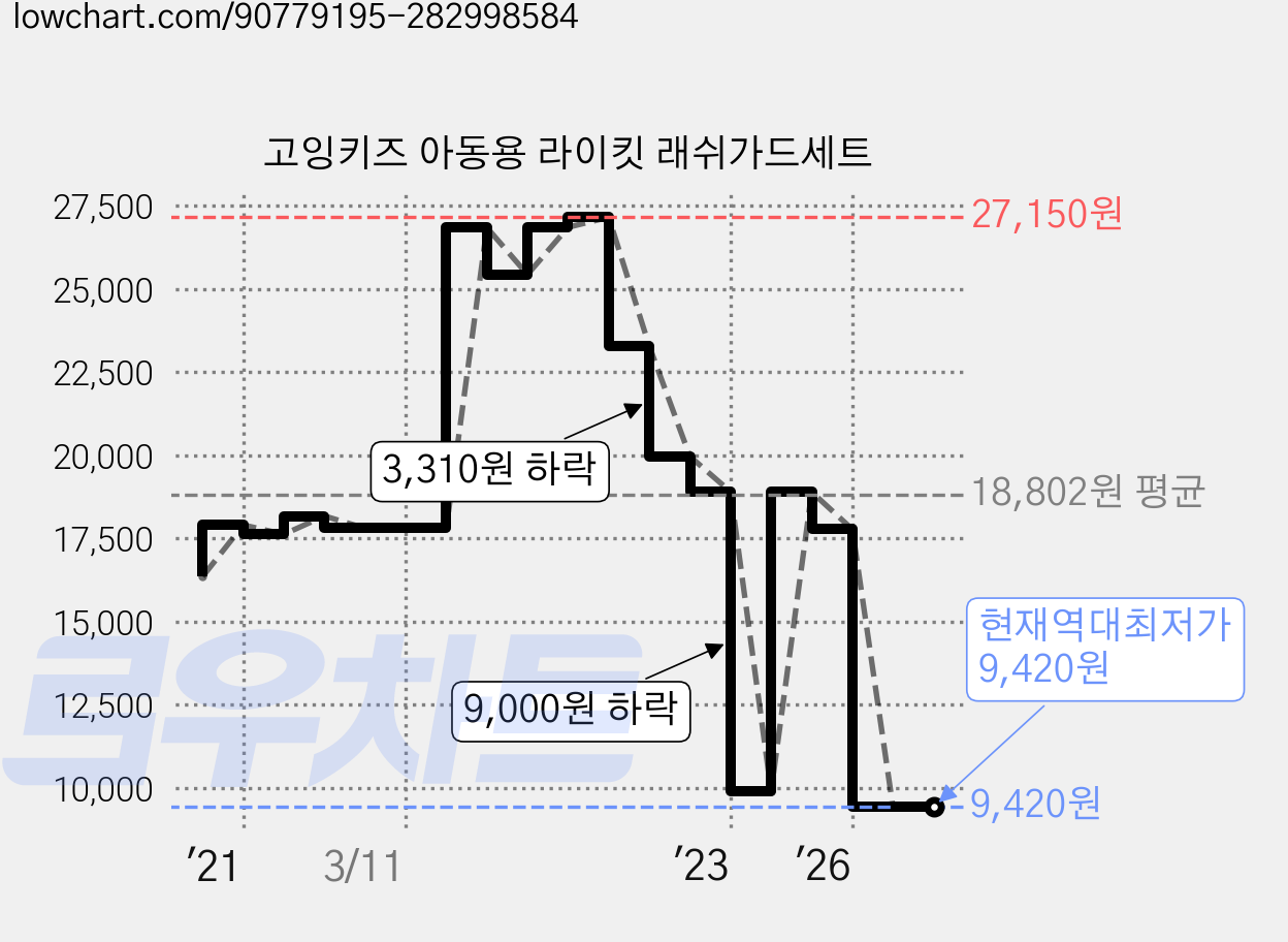 고잉키즈 아동용 라이킷 래쉬가드세트 가격 변동 차트, 현재가 9,420원, 역대최저가
