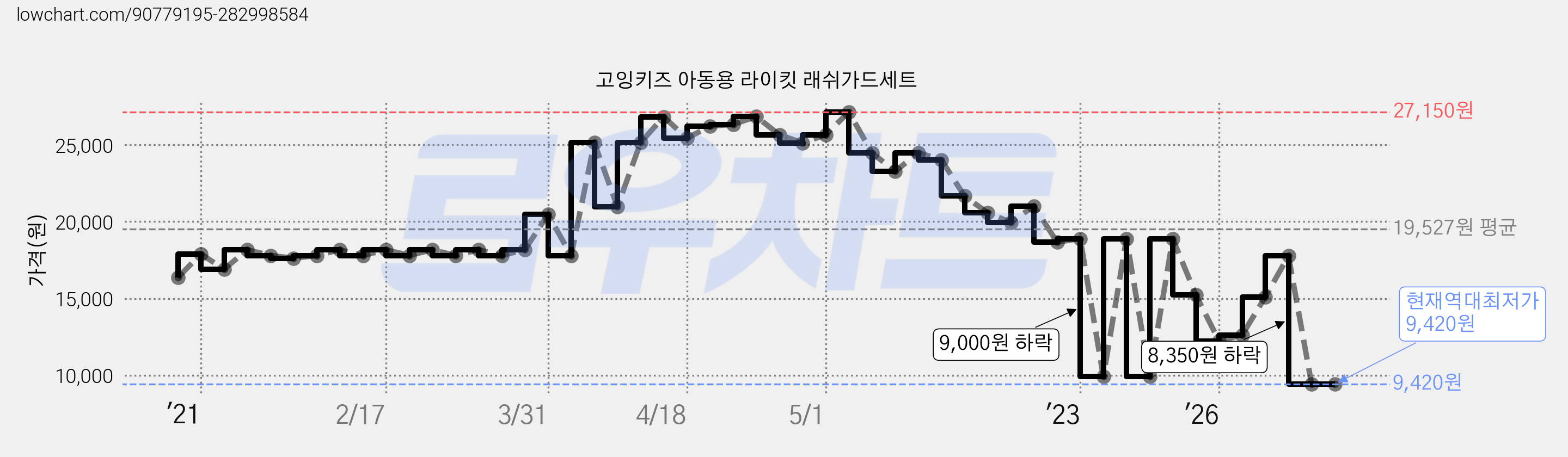 고잉키즈 아동용 라이킷 래쉬가드세트 가격 변동 차트, 현재가 9,420원, 역대최저가