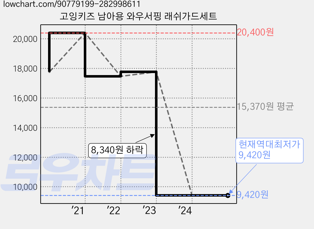 고잉키즈 남아용 와우서핑 래쉬가드세트 가격 변동 차트, 현재가 9,420원, 역대최저가