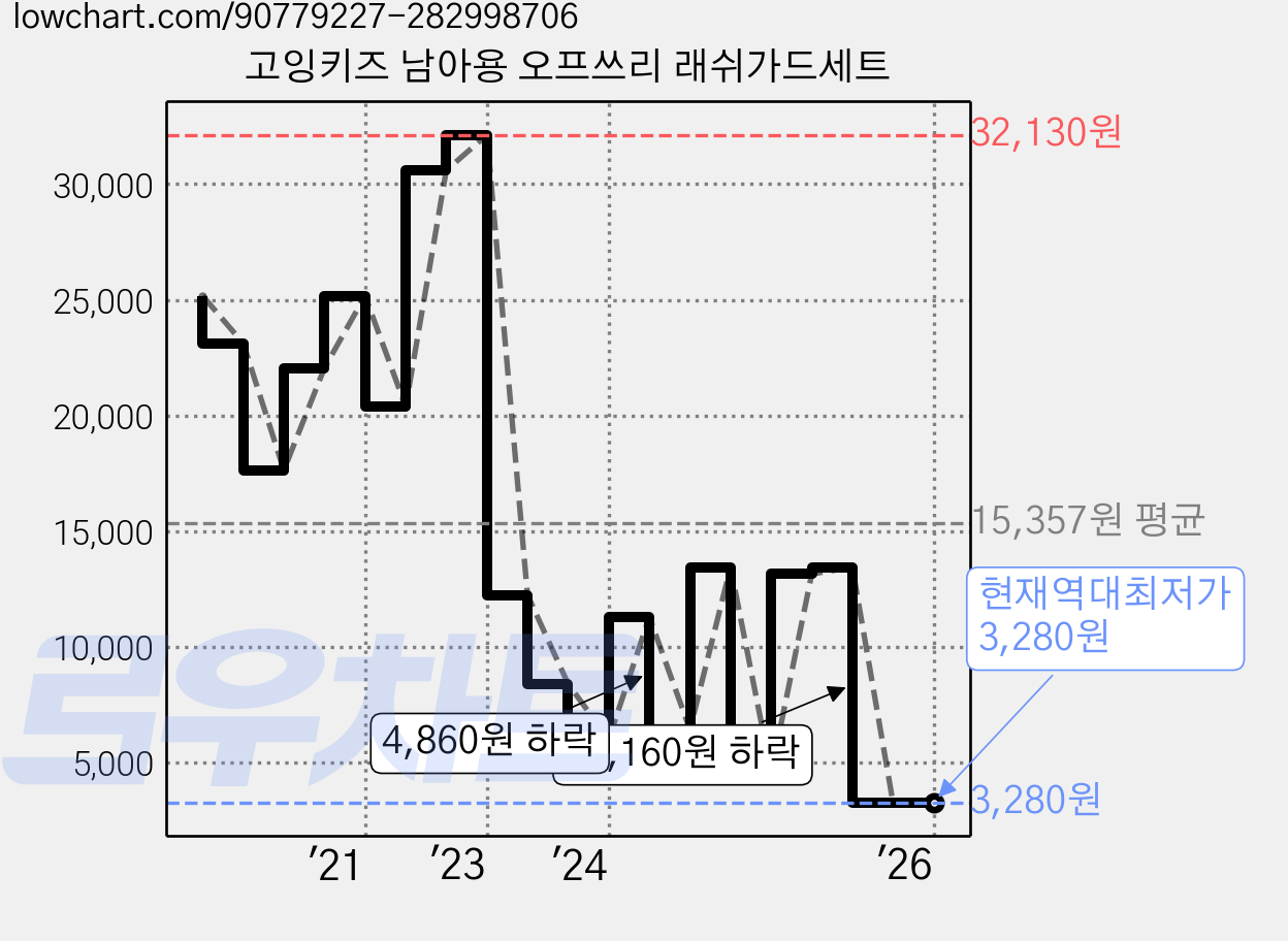 고잉키즈 남아용 오프쓰리 래쉬가드세트 가격 변동 차트, 현재가 3,280원, 역대최저가