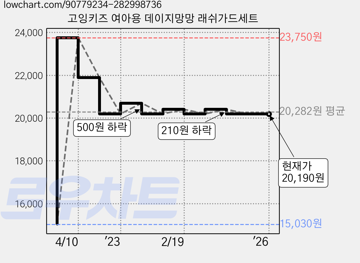 고잉키즈 여아용 데이지망망 래쉬가드세트 가격 변동 차트, 현재가 20,190원, 역대최저가