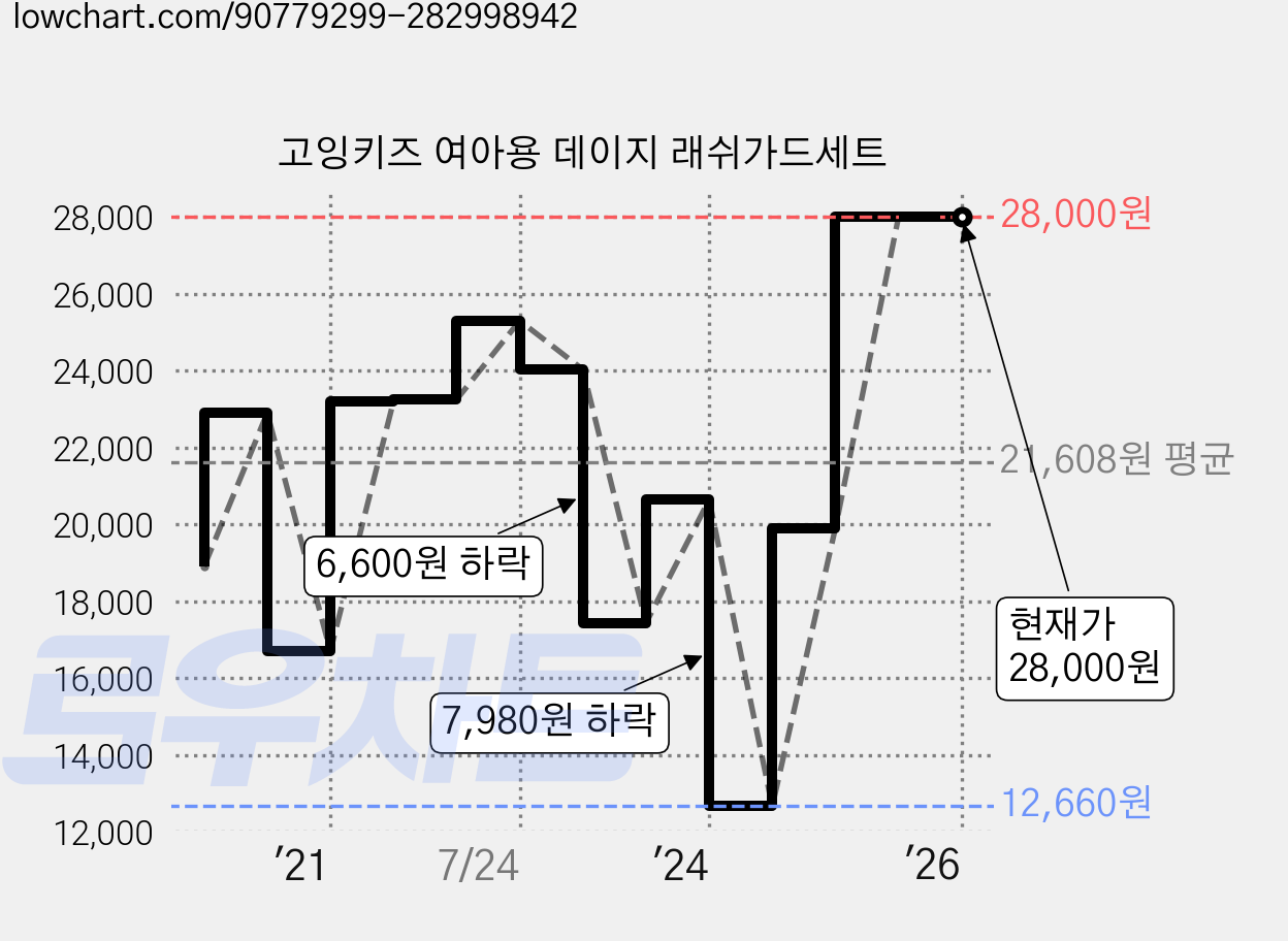 고잉키즈 여아용 데이지 래쉬가드세트 가격 변동 차트, 현재가 28,000원, 역대최저가