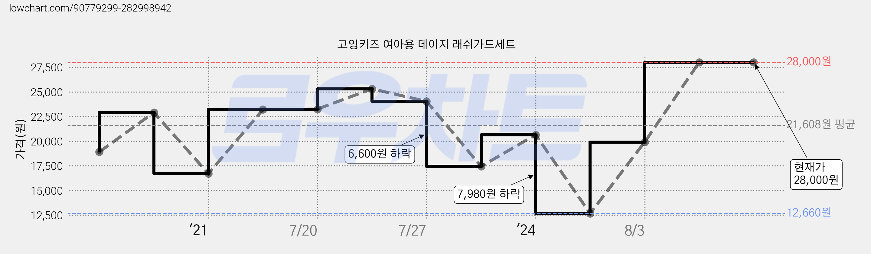 고잉키즈 여아용 데이지 래쉬가드세트 가격 변동 차트, 현재가 28,000원, 역대최저가
