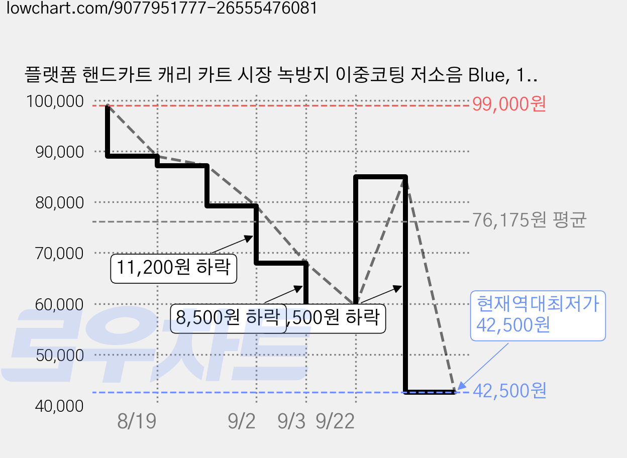 플랫폼 핸드카트 캐리 카트 시장 녹방지 이중코팅 저소음 Blue, 1개, 블루 (90x60cm) 가격 변동 차트, 현재가 42,500원, 역대최저가