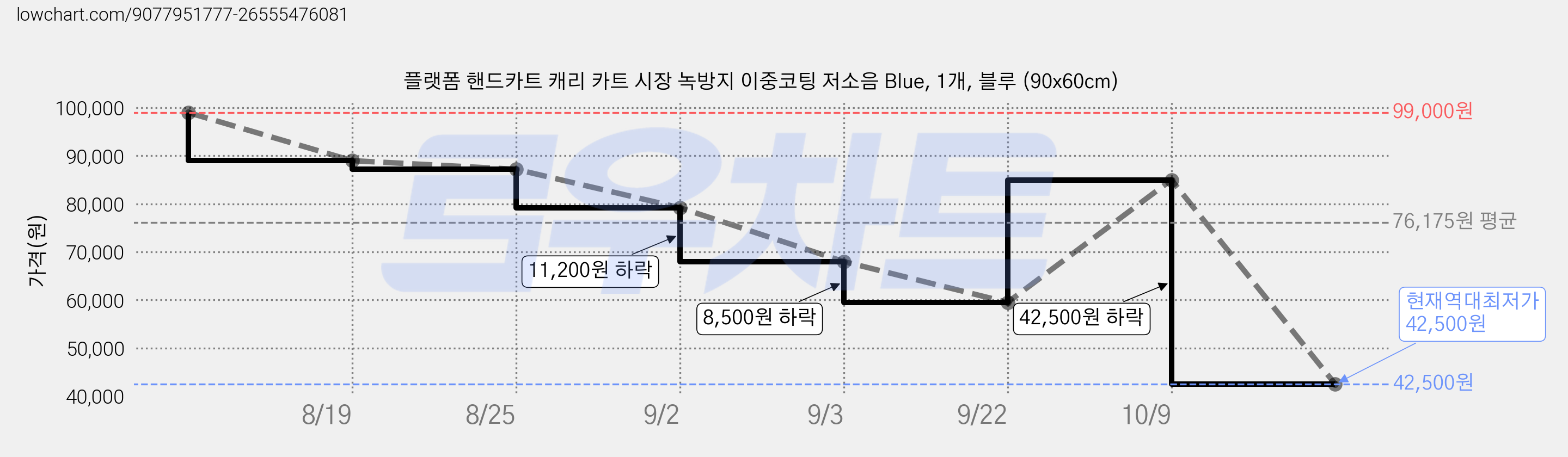 플랫폼 핸드카트 캐리 카트 시장 녹방지 이중코팅 저소음 Blue, 1개, 블루 (90x60cm) 가격 변동 차트, 현재가 42,500원, 역대최저가