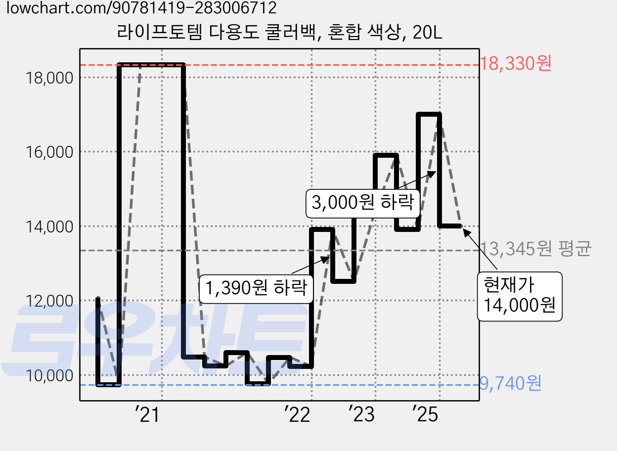 라이프토템 다용도 쿨러백, 혼합 색상, 20L 가격 변동 차트, 현재가 14,000원, 관측 최저가 9,740원