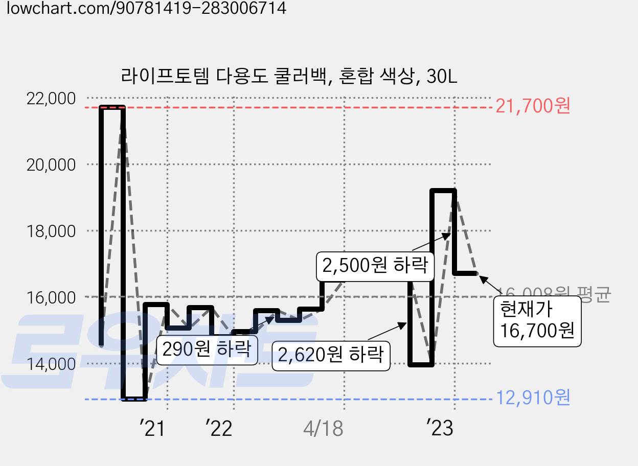 라이프토템 다용도 쿨러백, 혼합 색상, 30L 가격 변동 차트, 현재가 16,700원, 관측 최저가 12,910원