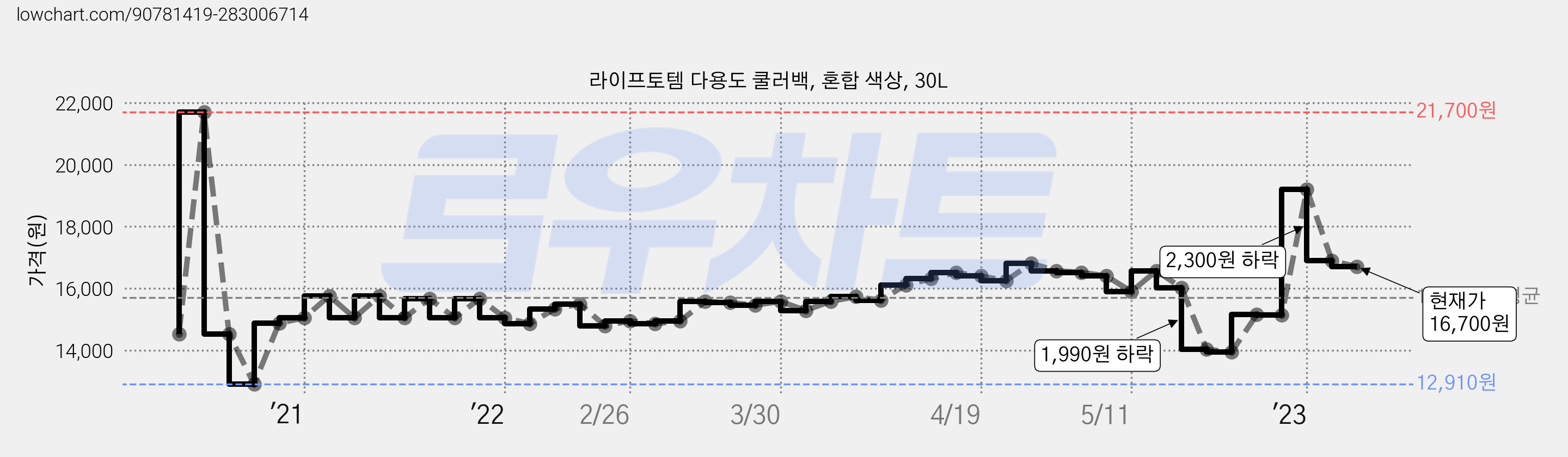 라이프토템 다용도 쿨러백, 혼합 색상, 30L 가격 변동 차트, 현재가 16,700원, 관측 최저가 12,910원