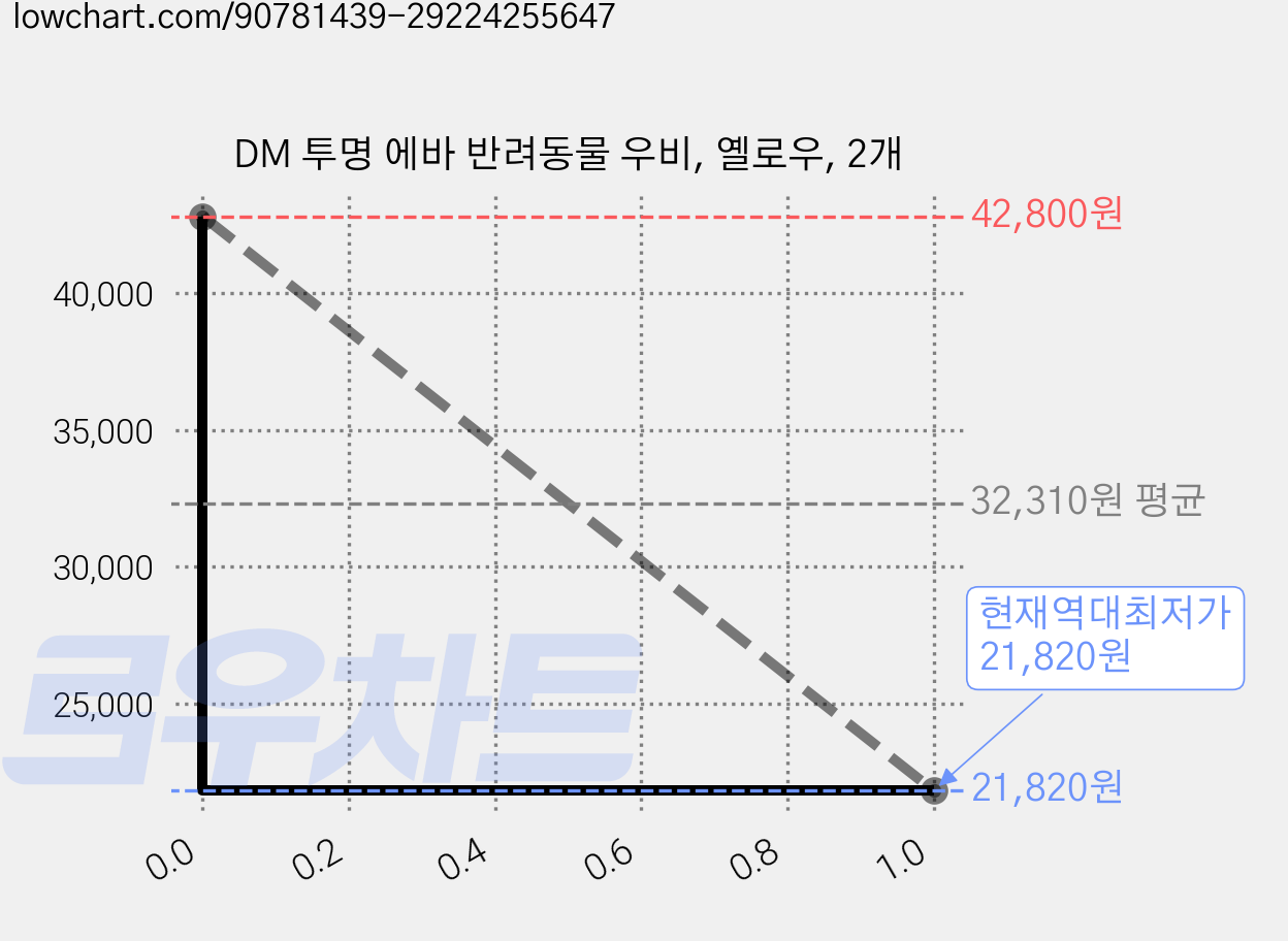 DM 투명 에바 반려동물 우비, 옐로우, 2개 가격 변동 차트, 현재가 21,820원, 역대최저가