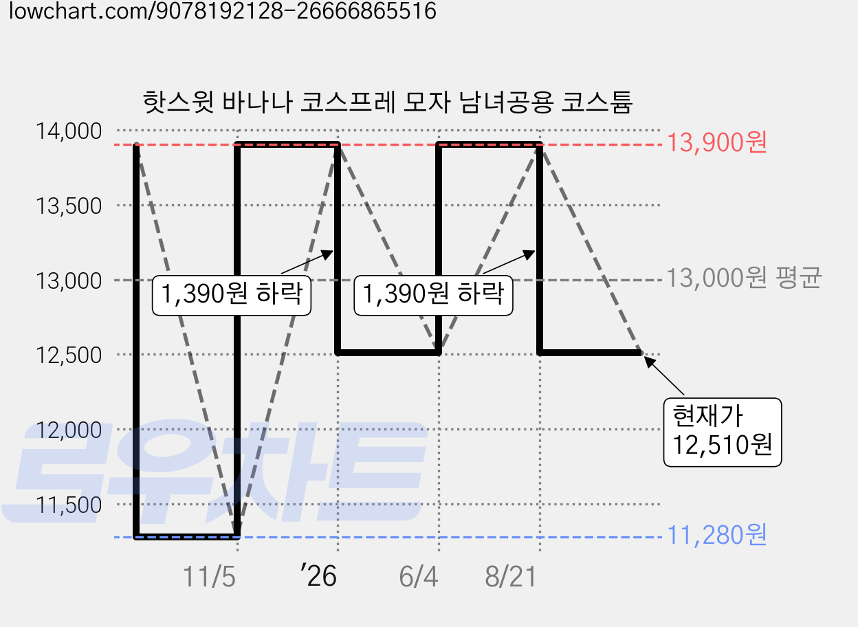 핫스윗 바나나 코스프레 모자 남녀공용 코스튬 가격 변동 차트, 현재가 12,510원, 관측 최저가 11,280원