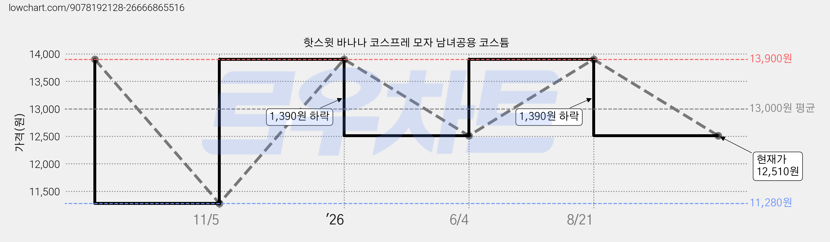 핫스윗 바나나 코스프레 모자 남녀공용 코스튬 가격 변동 차트, 현재가 12,510원, 관측 최저가 11,280원