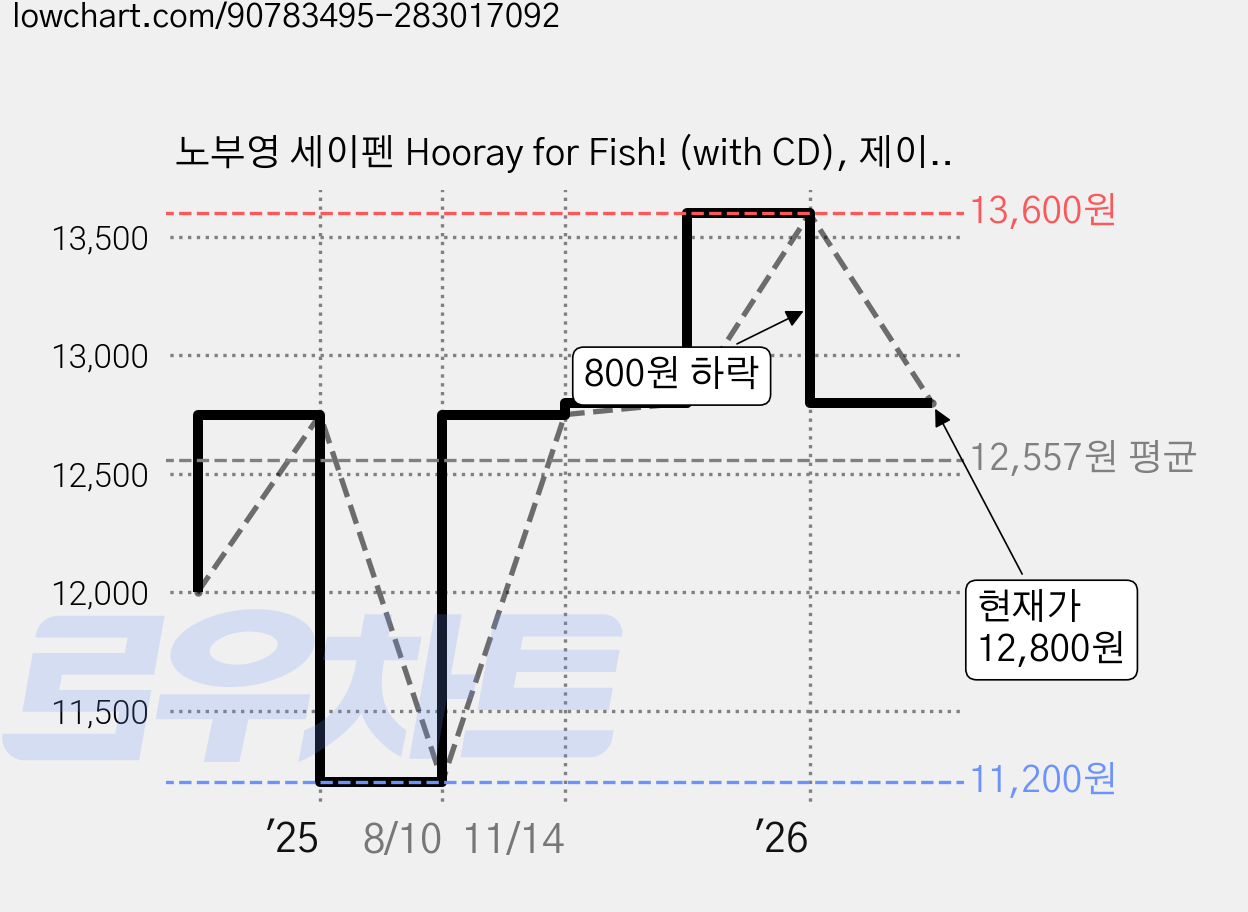 노부영 세이펜 Hooray for Fish! (with CD), 제이와이북스 가격 변동 차트, 현재가 12,800원, 관측 최저가 11,200원