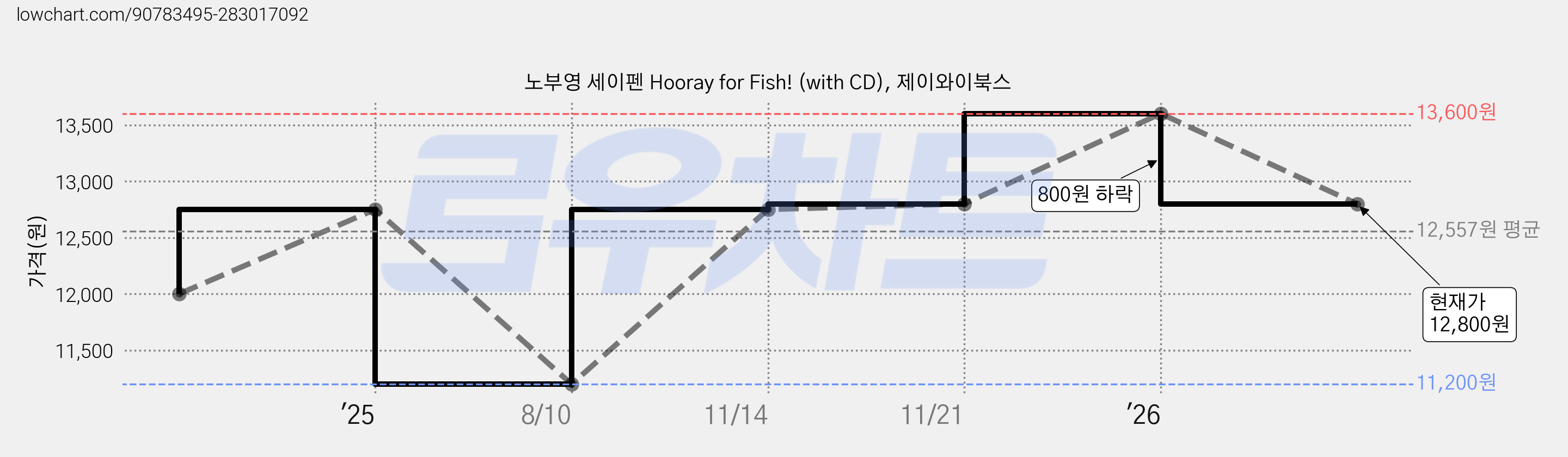 노부영 세이펜 Hooray for Fish! (with CD), 제이와이북스 가격 변동 차트, 현재가 12,800원, 관측 최저가 11,200원