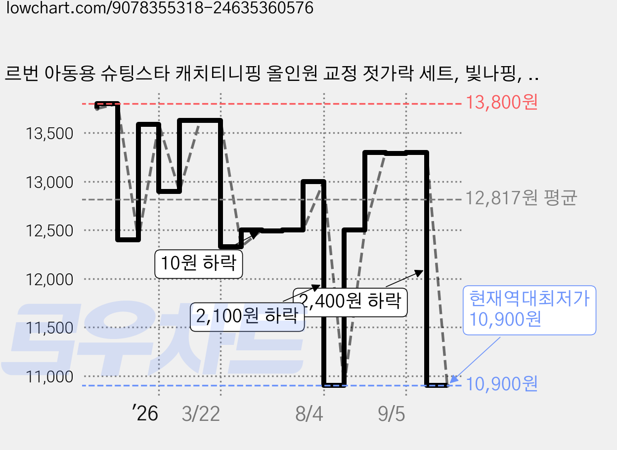 르번 아동용 슈팅스타 캐치티니핑 올인원 교정 젓가락 세트, 빛나핑, 스푼 + 포크 + 교정젓가락 + 케이스, 1개 가격 변동 차트, 현재가 10,900원, 역대최저가
