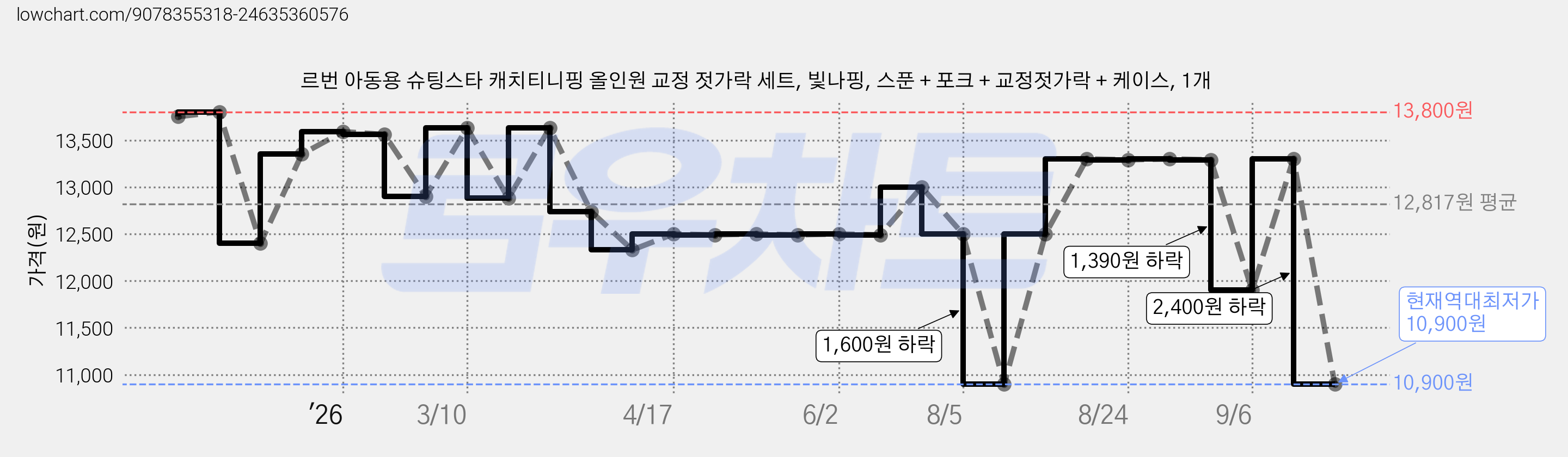 르번 아동용 슈팅스타 캐치티니핑 올인원 교정 젓가락 세트, 빛나핑, 스푼 + 포크 + 교정젓가락 + 케이스, 1개 가격 변동 차트, 현재가 10,900원, 역대최저가