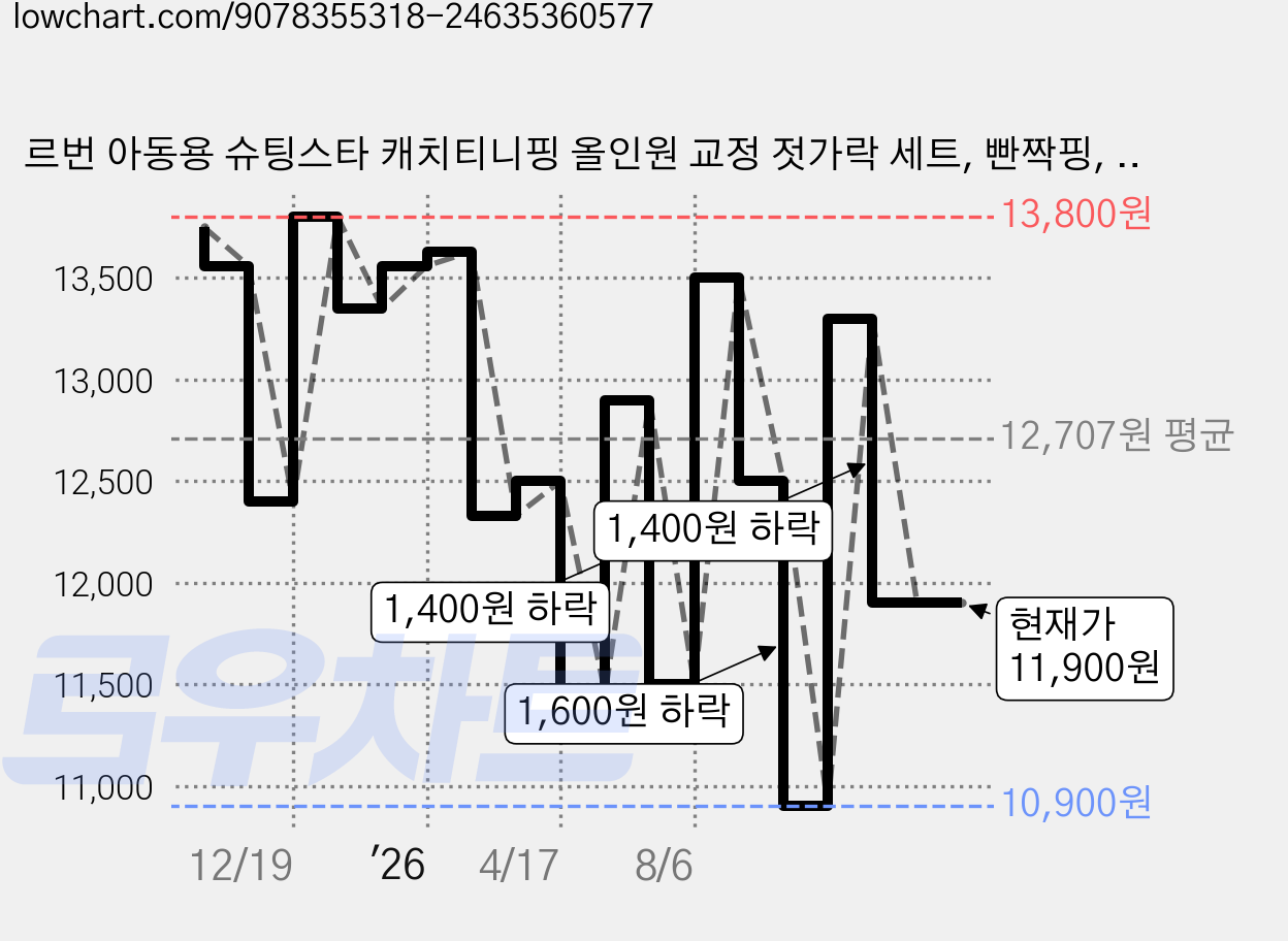 르번 아동용 슈팅스타 캐치티니핑 올인원 교정 젓가락 세트, 빤짝핑, 스푼 + 포크 + 교정젓가락 + 케이스, 1개 가격 변동 차트, 현재가 11,900원, 관측 최저가 10,300원