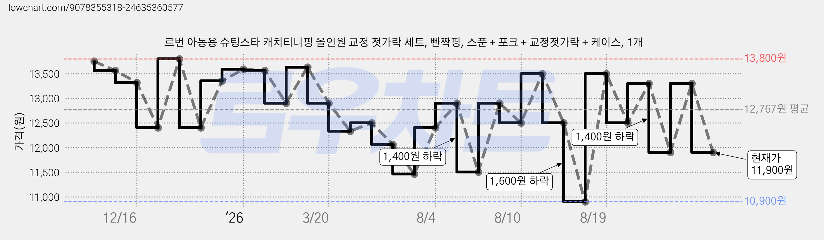 르번 아동용 슈팅스타 캐치티니핑 올인원 교정 젓가락 세트, 빤짝핑, 스푼 + 포크 + 교정젓가락 + 케이스, 1개 가격 변동 차트, 현재가 11,900원, 관측 최저가 10,300원