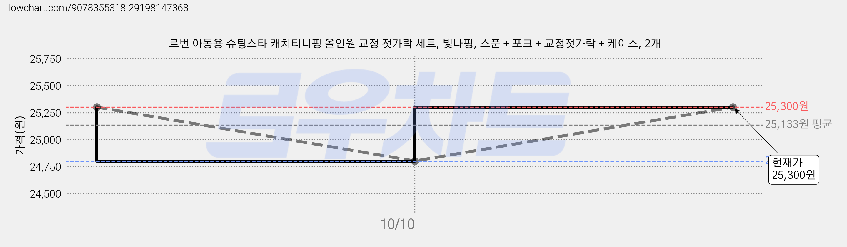 르번 아동용 슈팅스타 캐치티니핑 올인원 교정 젓가락 세트, 빛나핑, 스푼 + 포크 + 교정젓가락 + 케이스, 2개 가격 변동 차트, 현재가 25,300원, 관측 최저가 24,800원
