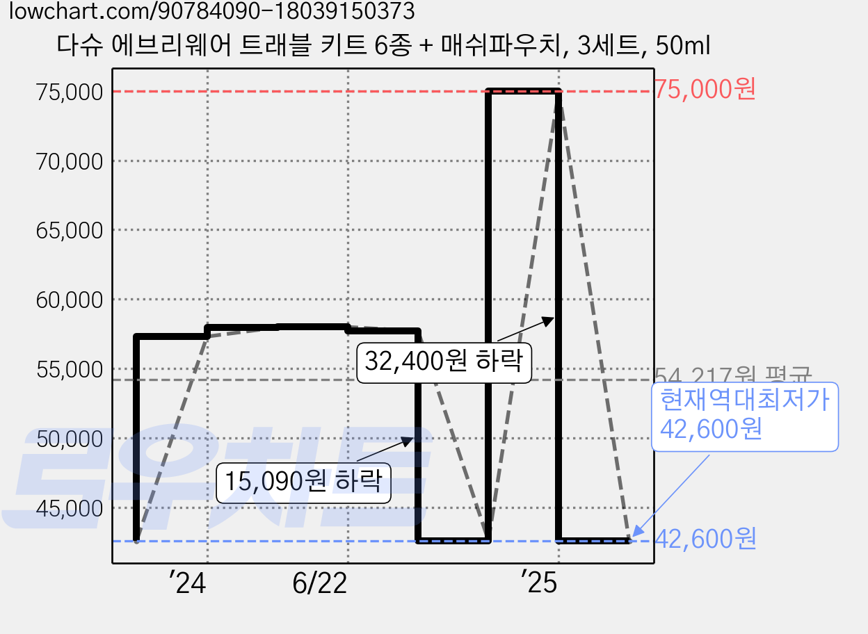 다슈 에브리웨어 트래블 키트 6종 + 매쉬파우치, 3세트, 50ml 가격 변동 차트, 현재가 42,600원, 역대최저가