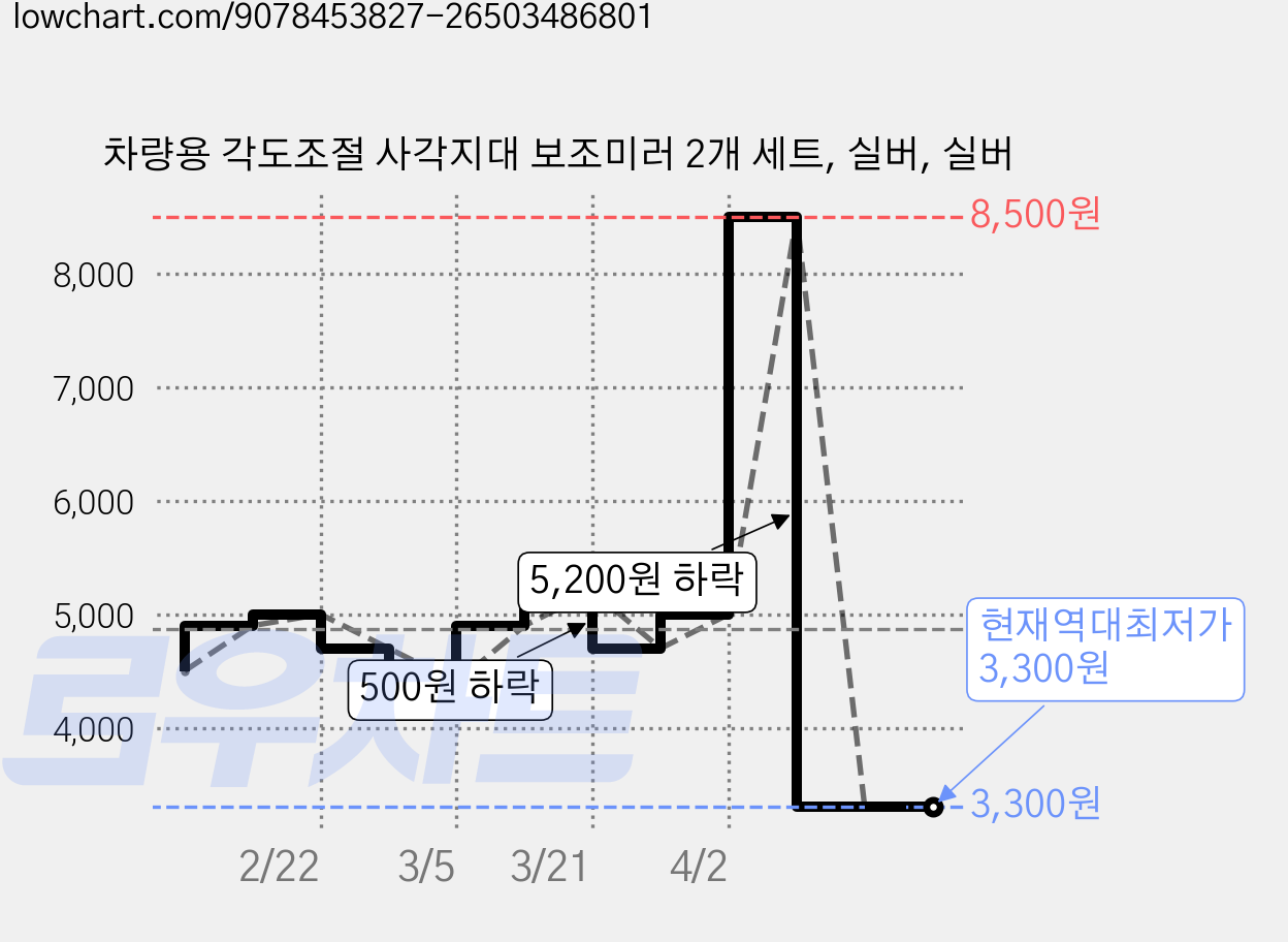 차량용 각도조절 사각지대 보조미러 2개 세트, 실버, 실버 가격 변동 차트, 현재가 3,300원, 역대최저가