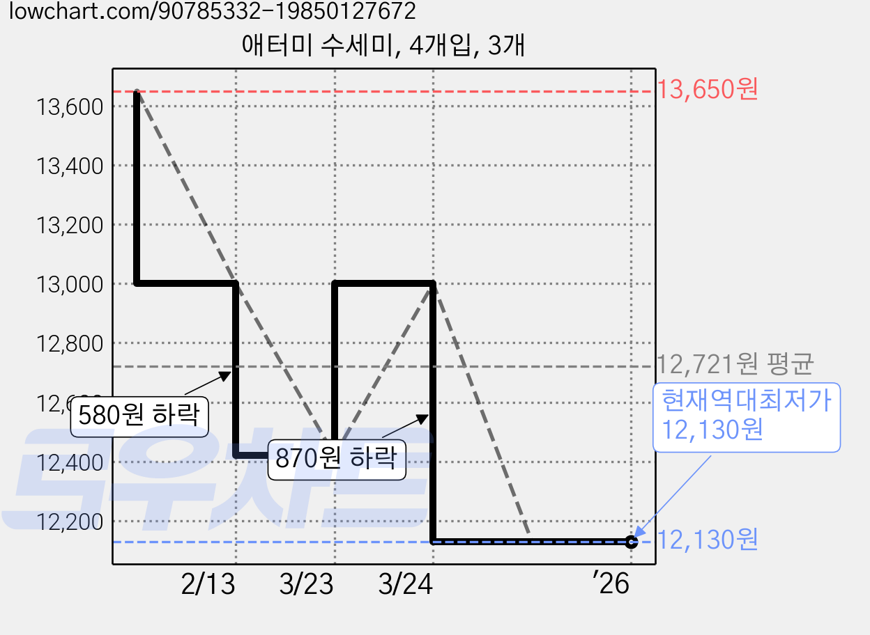 애터미 수세미, 4개입, 3개 가격 변동 차트, 현재가 12,130원, 역대최저가