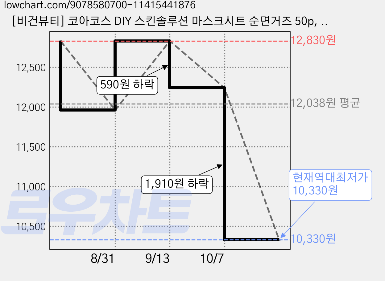 [비건뷰티] 코아코스 DIY 스킨솔루션 마스크시트 순면거즈 50p, 2개 가격 변동 차트, 현재가 10,330원, 역대최저가