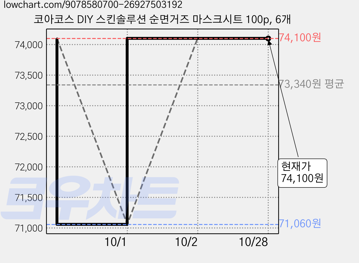 코아코스 DIY 스킨솔루션 순면거즈 마스크시트 100p, 6개 가격 변동 차트, 현재가 74,100원, 관측 최저가 71,060원