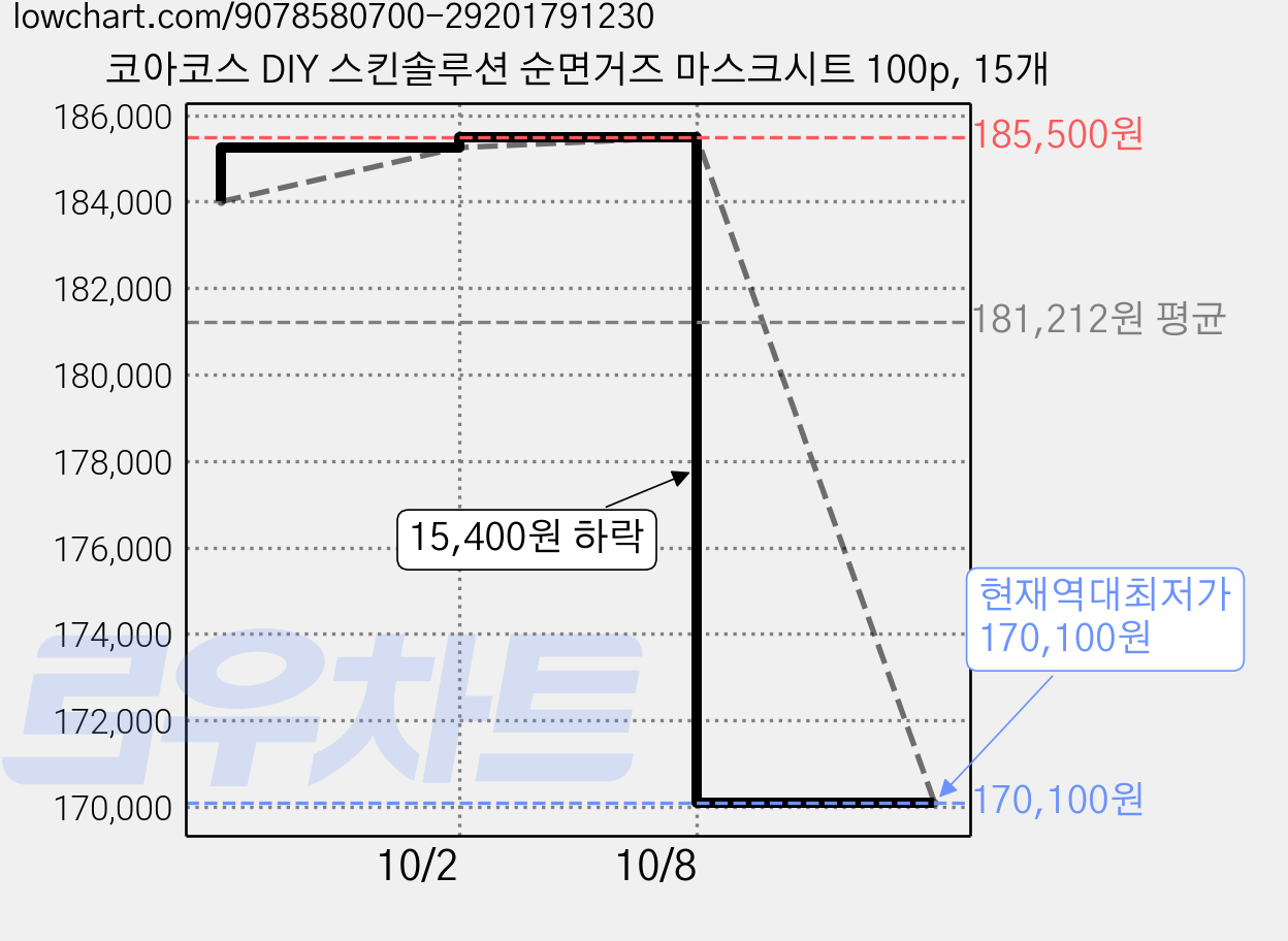 코아코스 DIY 스킨솔루션 순면거즈 마스크시트 100p, 15개 가격 변동 차트, 현재가 170,100원, 역대최저가