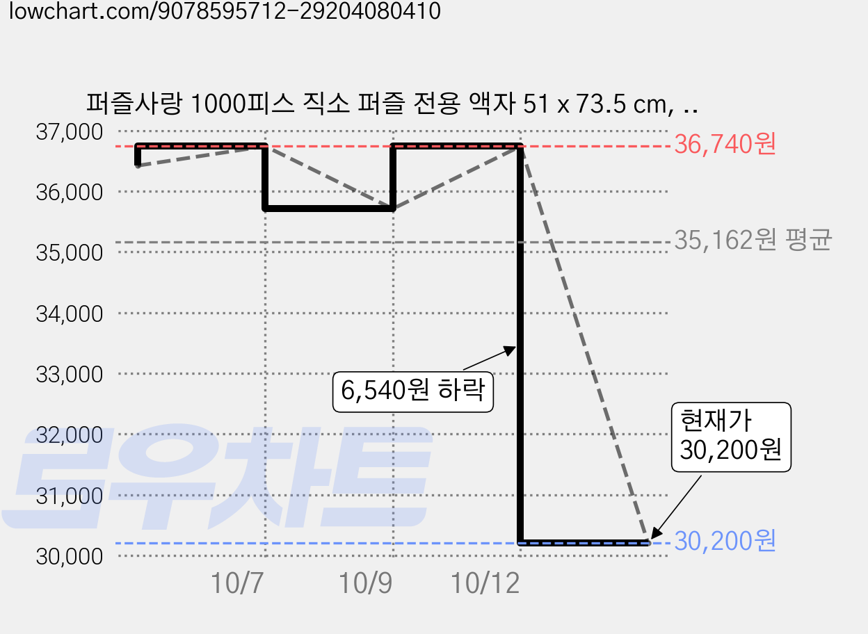 퍼즐사랑 1000피스 직소 퍼즐 전용 액자 51 x 73.5 cm, 알베로 슬림 블루, 2개 가격 변동 차트, 현재가 30,200원, 관측 최저가 28,620원