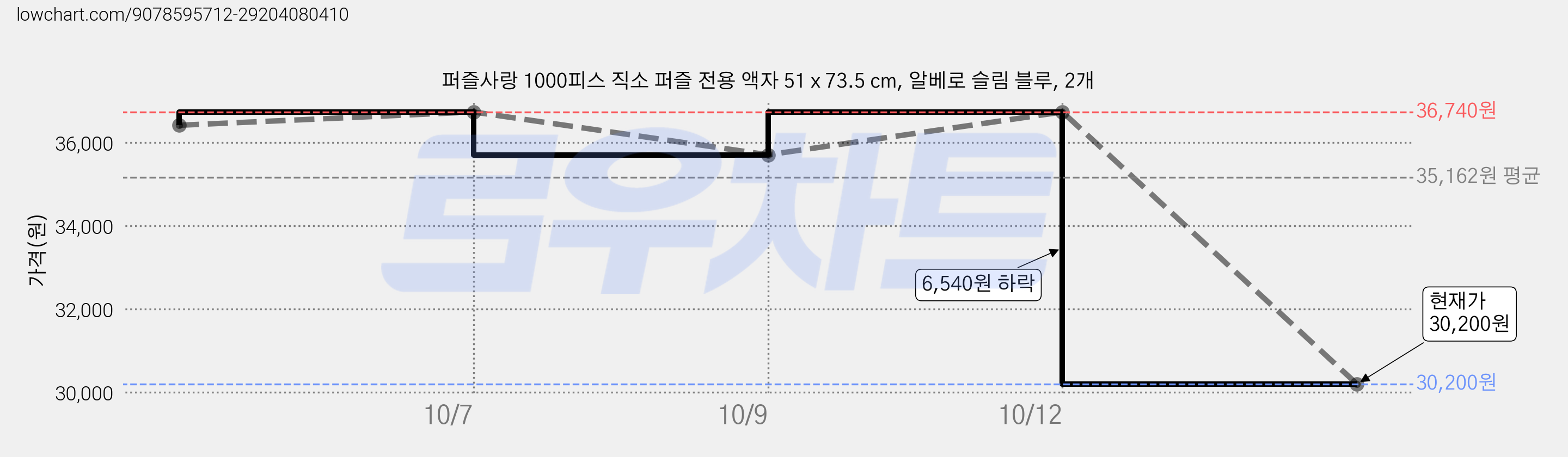 퍼즐사랑 1000피스 직소 퍼즐 전용 액자 51 x 73.5 cm, 알베로 슬림 블루, 2개 가격 변동 차트, 현재가 30,200원, 관측 최저가 28,620원