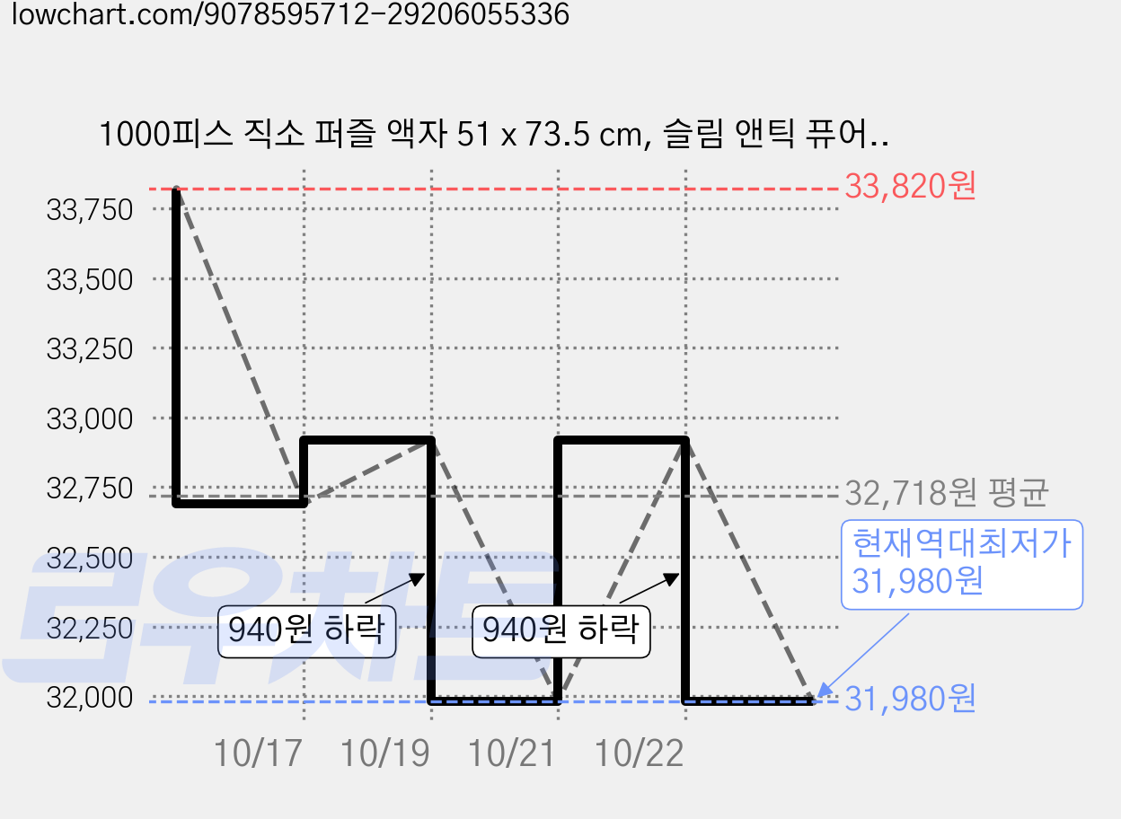 1000피스 직소 퍼즐 액자 51 x 73.5 cm, 슬림 앤틱 퓨어실버, 2개 가격 변동 차트, 현재가 31,980원, 역대최저가