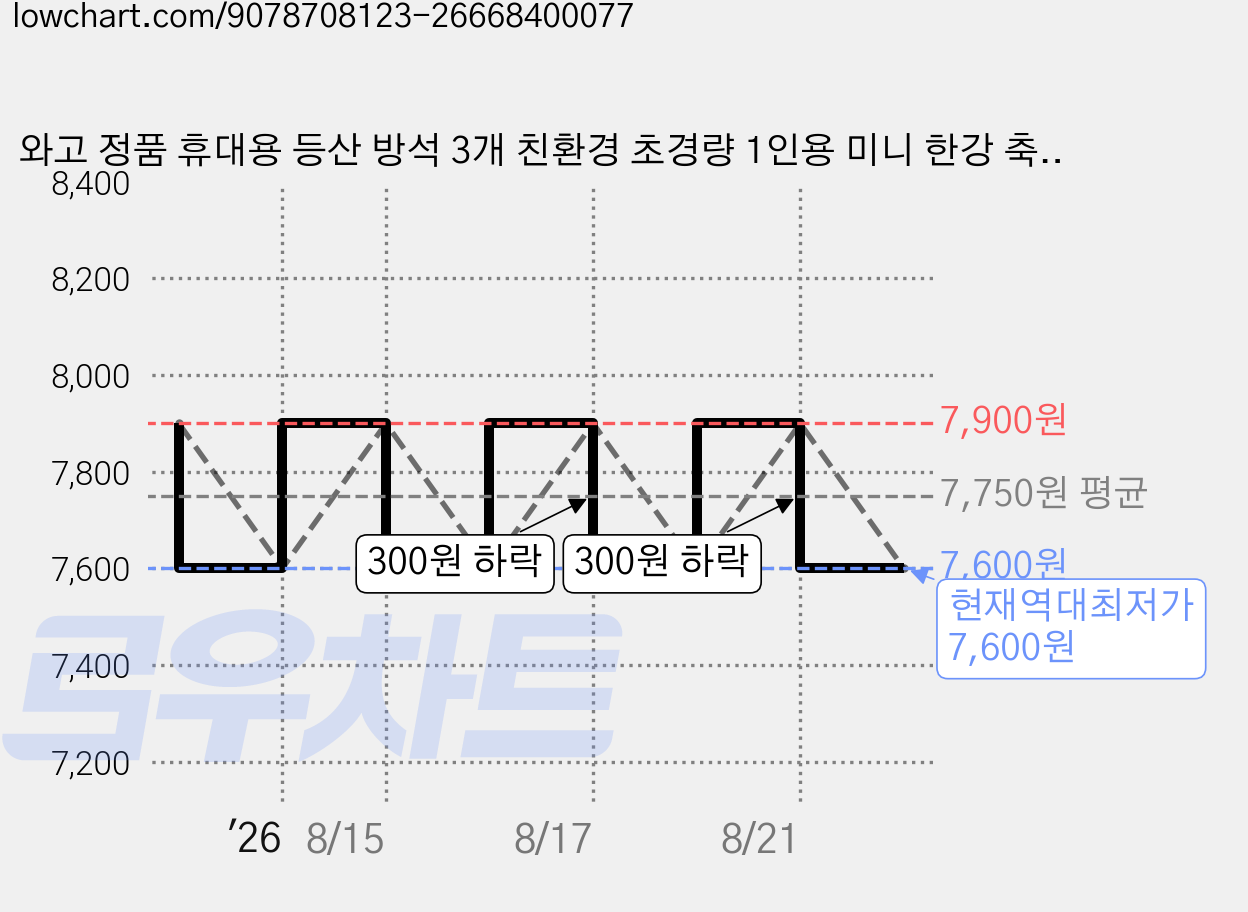 와고 정품 휴대용 등산 방석 3개 친환경 초경량 1인용 미니 한강 축제 엉덩이방석, 블루 카키 레드 가격 변동 차트, 현재가 7,600원, 역대최저가