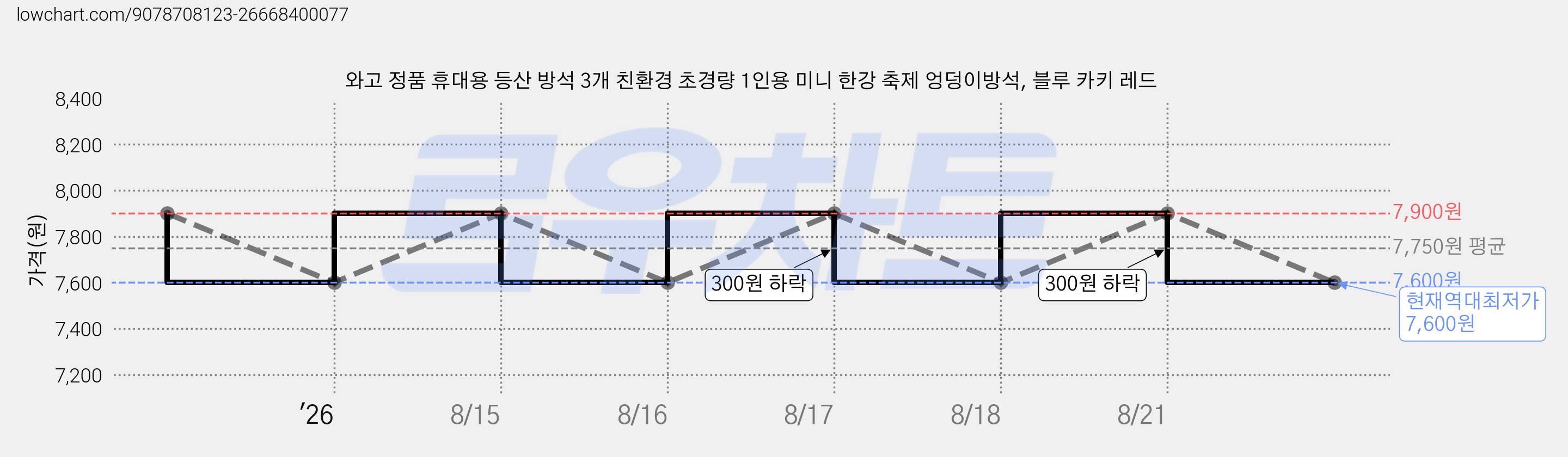 와고 정품 휴대용 등산 방석 3개 친환경 초경량 1인용 미니 한강 축제 엉덩이방석, 블루 카키 레드 가격 변동 차트, 현재가 7,600원, 역대최저가