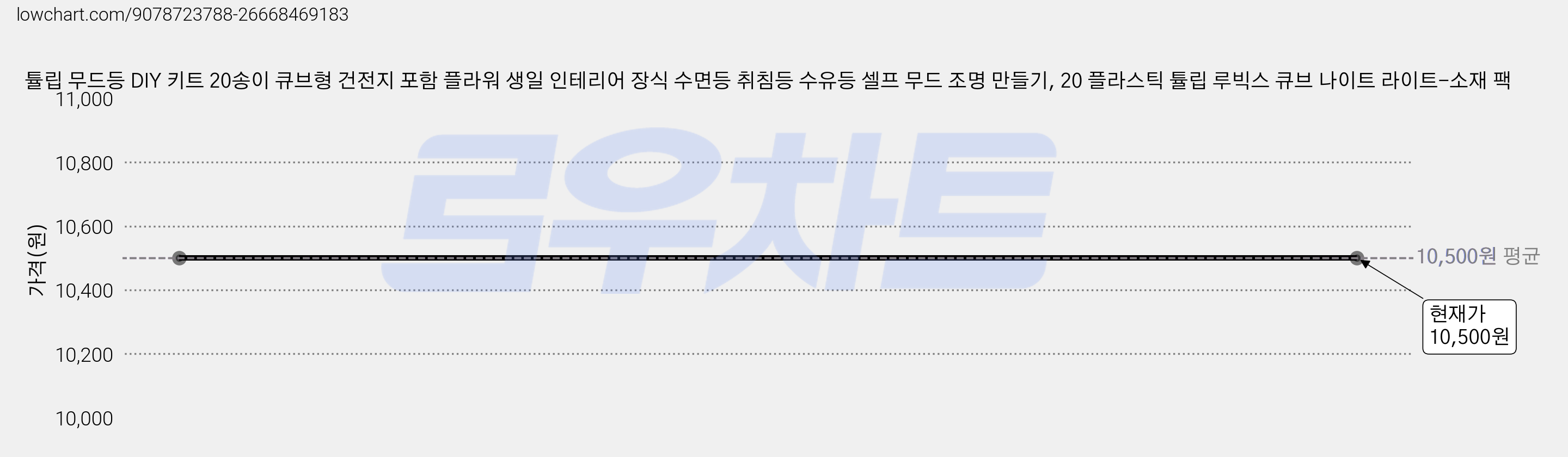 튤립 무드등 DIY 키트 20송이 큐브형 건전지 포함 플라워 생일 인테리어 장식 수면등 취침등 수유등 셀프 무드 조명 만들기, 20 플라스틱 튤립 루빅스 큐브 나이트 라이트-소재 팩 가격 변동 차트, 현재가 10,500원