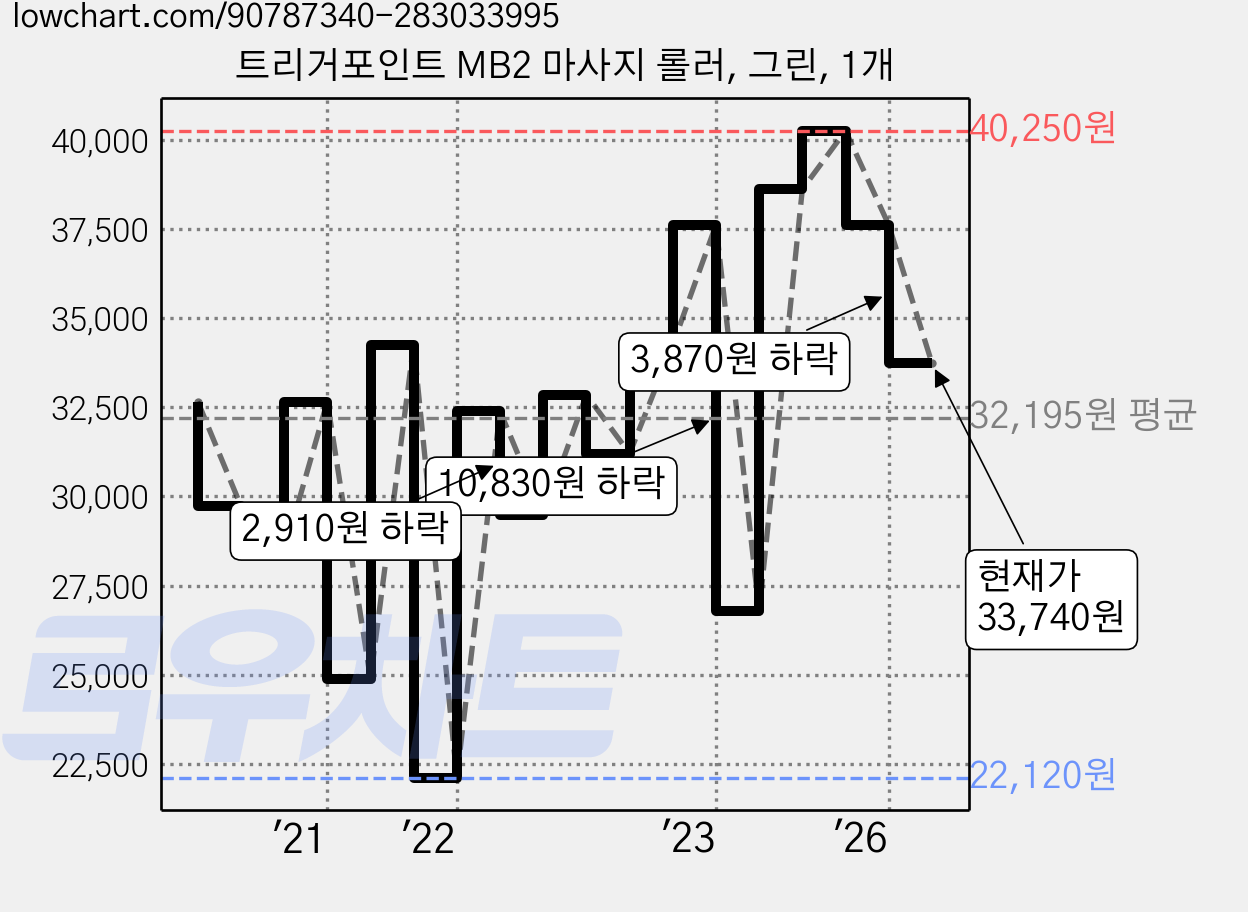 트리거포인트 MB2 마사지 롤러, 그린, 1개 가격 변동 차트, 현재가 33,740원, 관측 최저가 21,330원