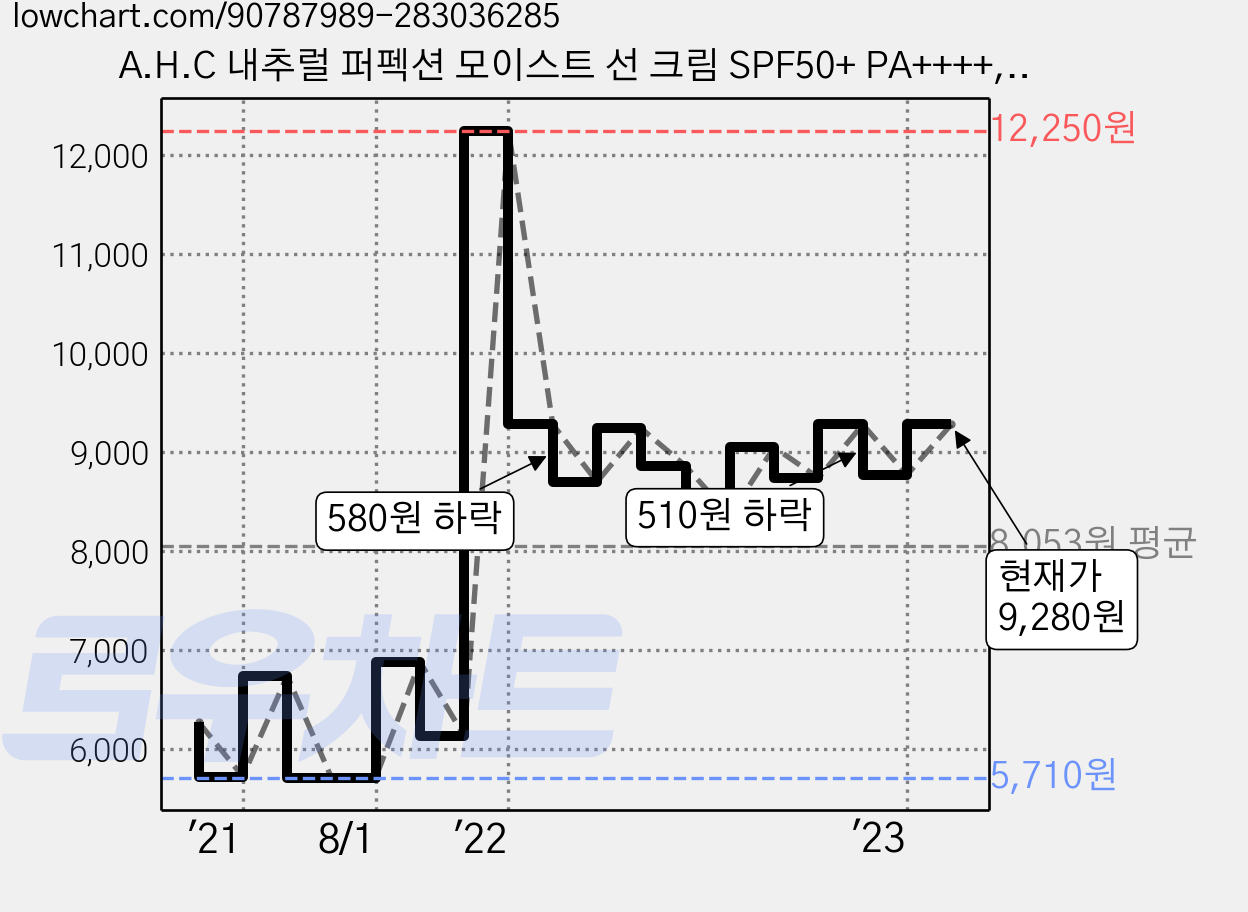 A.H.C 내추럴 퍼펙션 모이스트 선 크림 SPF50+ PA++++, 50ml, 1개 가격 변동 차트, 현재가 9,280원, 관측 최저가 5,600원