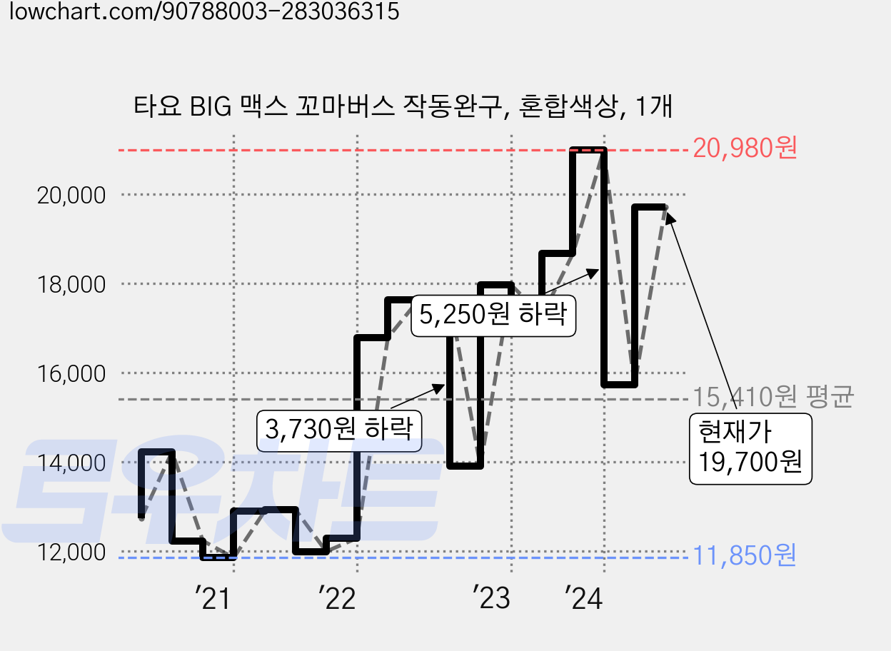 타요 BIG 맥스 꼬마버스 작동완구, 혼합색상, 1개 가격 변동 차트, 현재가 19,700원, 관측 최저가 11,700원