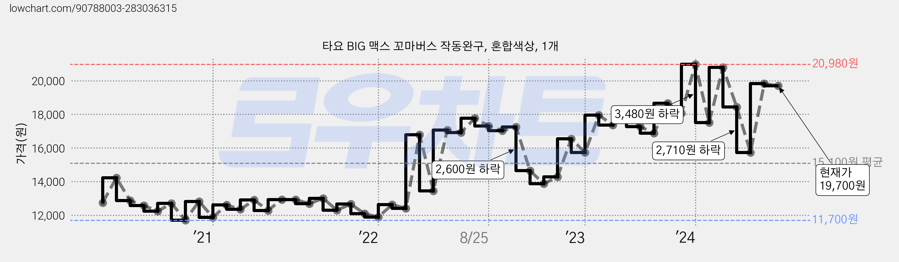 타요 BIG 맥스 꼬마버스 작동완구, 혼합색상, 1개 가격 변동 차트, 현재가 19,700원, 관측 최저가 11,700원