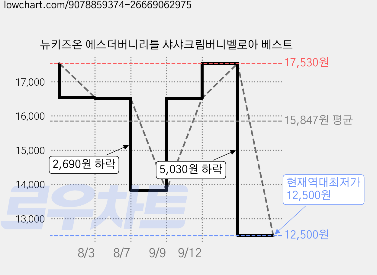 뉴키즈온 에스더버니리틀 샤샤크림버니벨로아 베스트 가격 변동 차트, 현재가 12,500원, 역대최저가