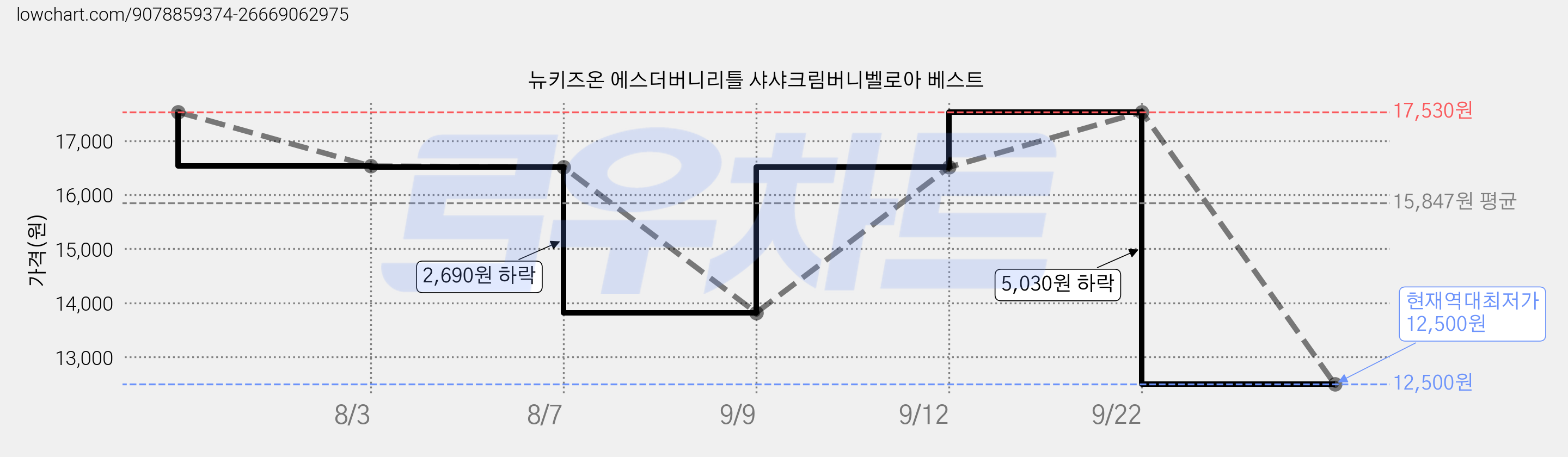 뉴키즈온 에스더버니리틀 샤샤크림버니벨로아 베스트 가격 변동 차트, 현재가 12,500원, 역대최저가