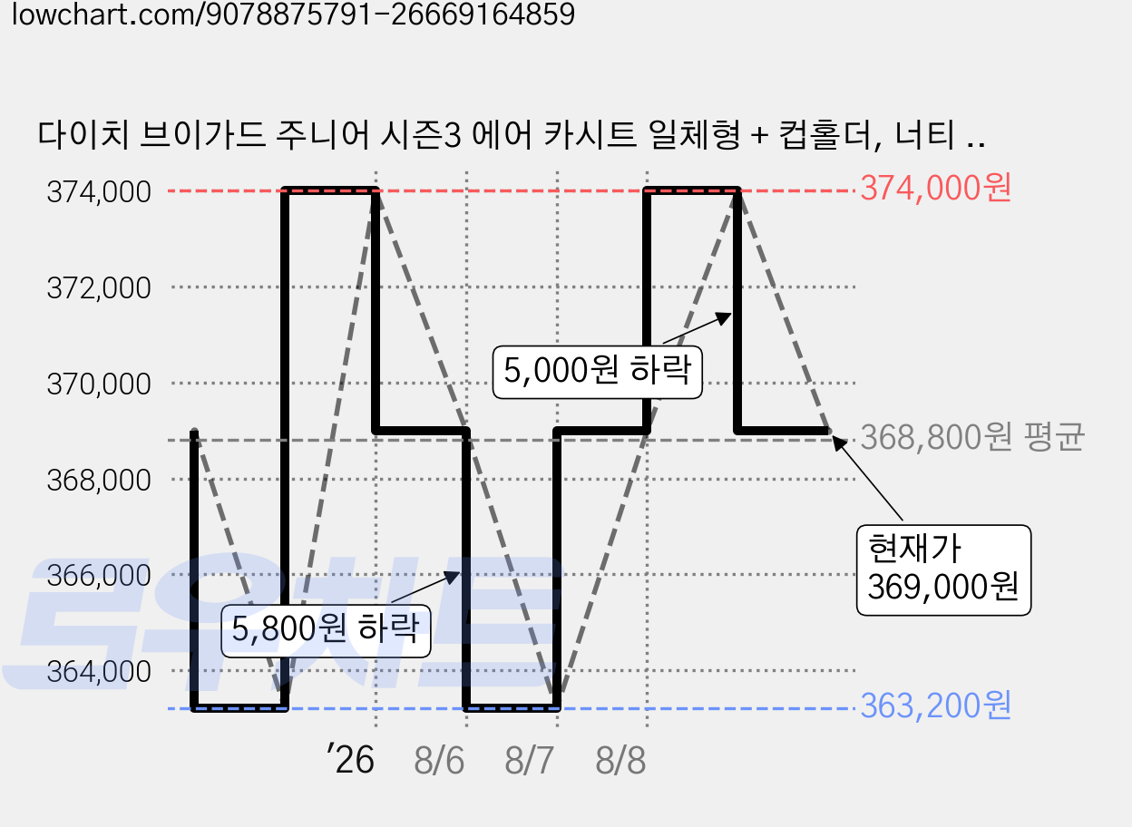 다이치 브이가드 주니어 시즌3 에어 카시트 일체형 + 컵홀더, 너티 베이지 가격 변동 차트, 현재가 369,000원, 관측 최저가 363,200원